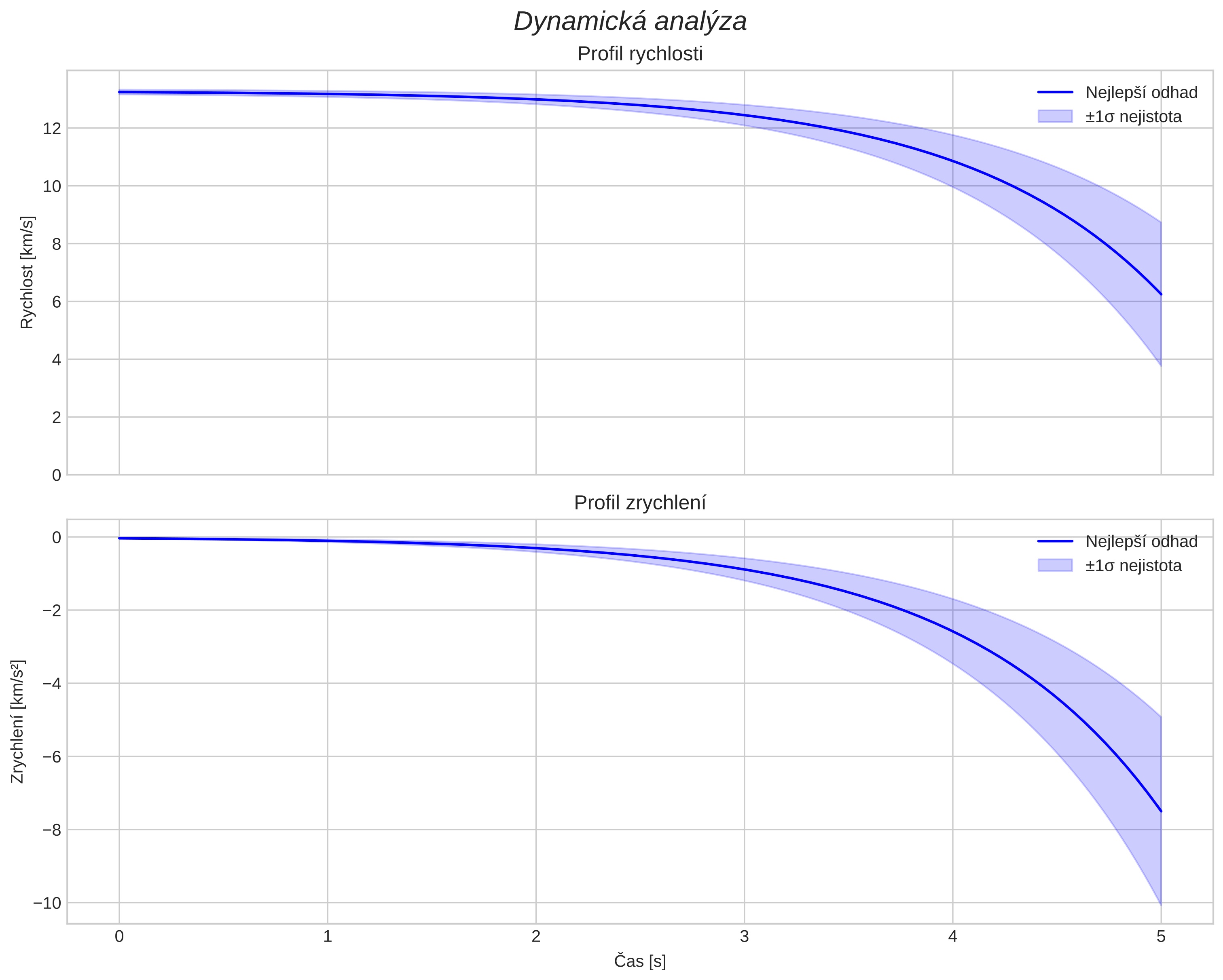 speed and acceleration