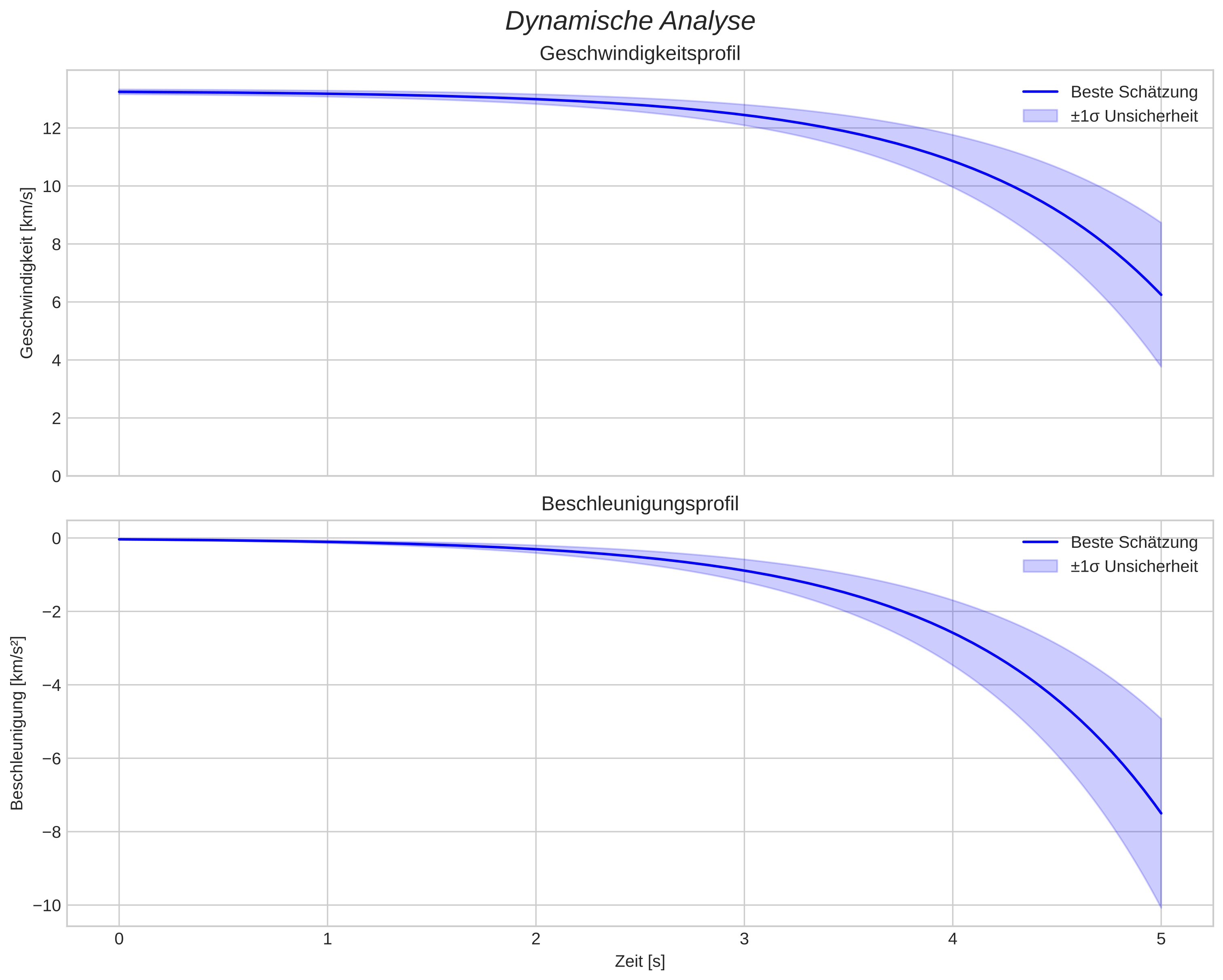 speed and acceleration