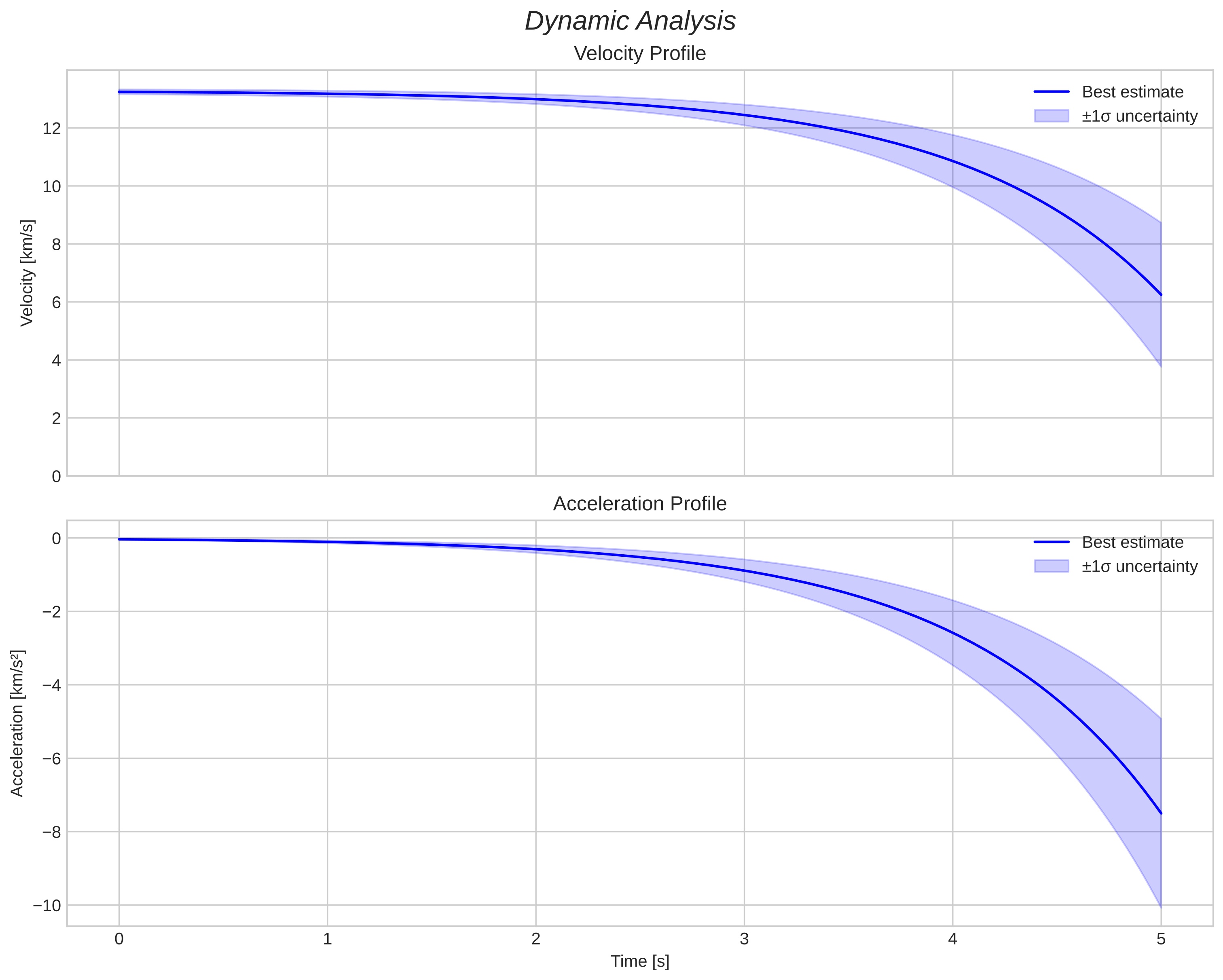speed and acceleration