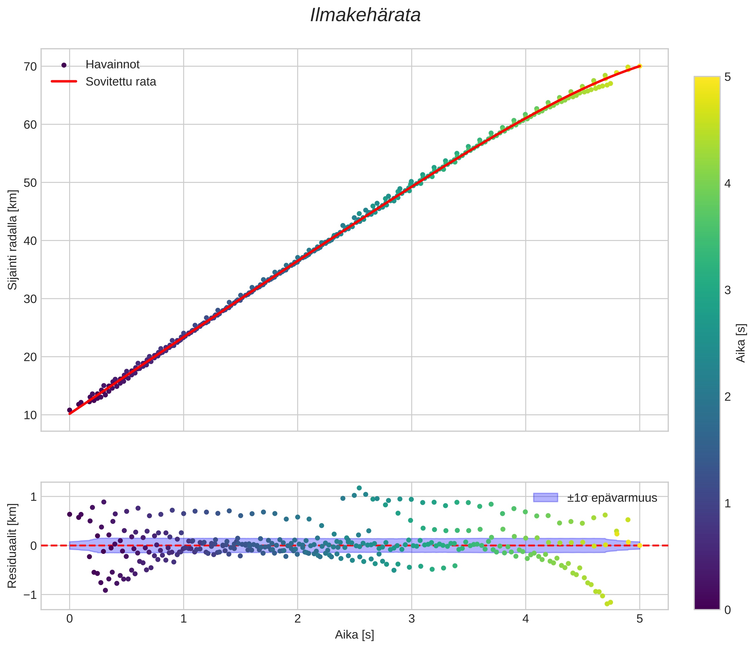 position vs time