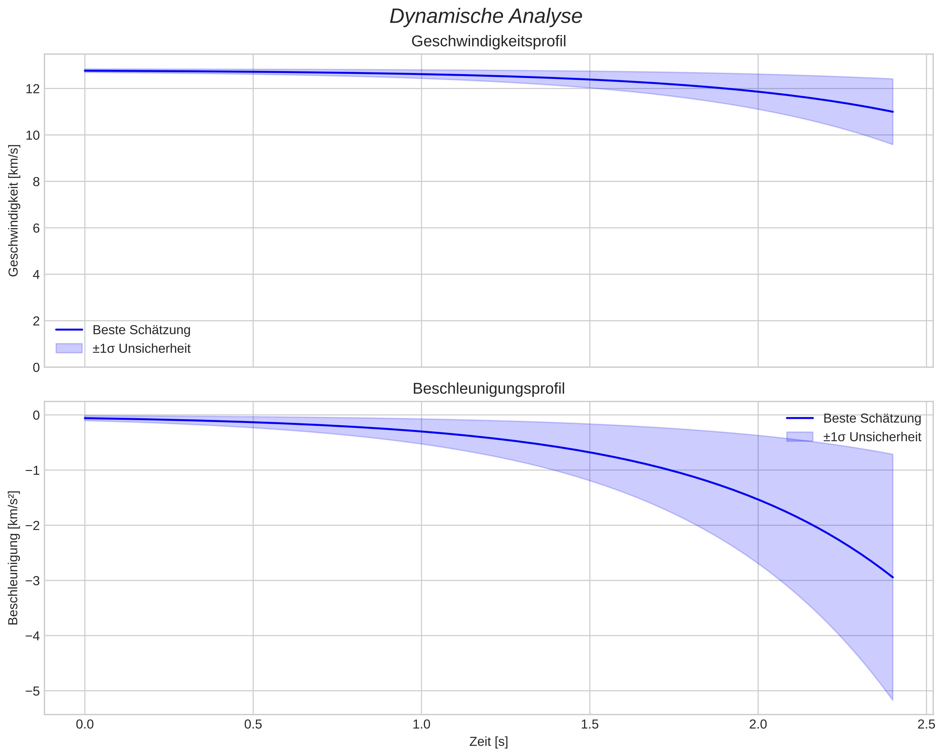 speed and acceleration