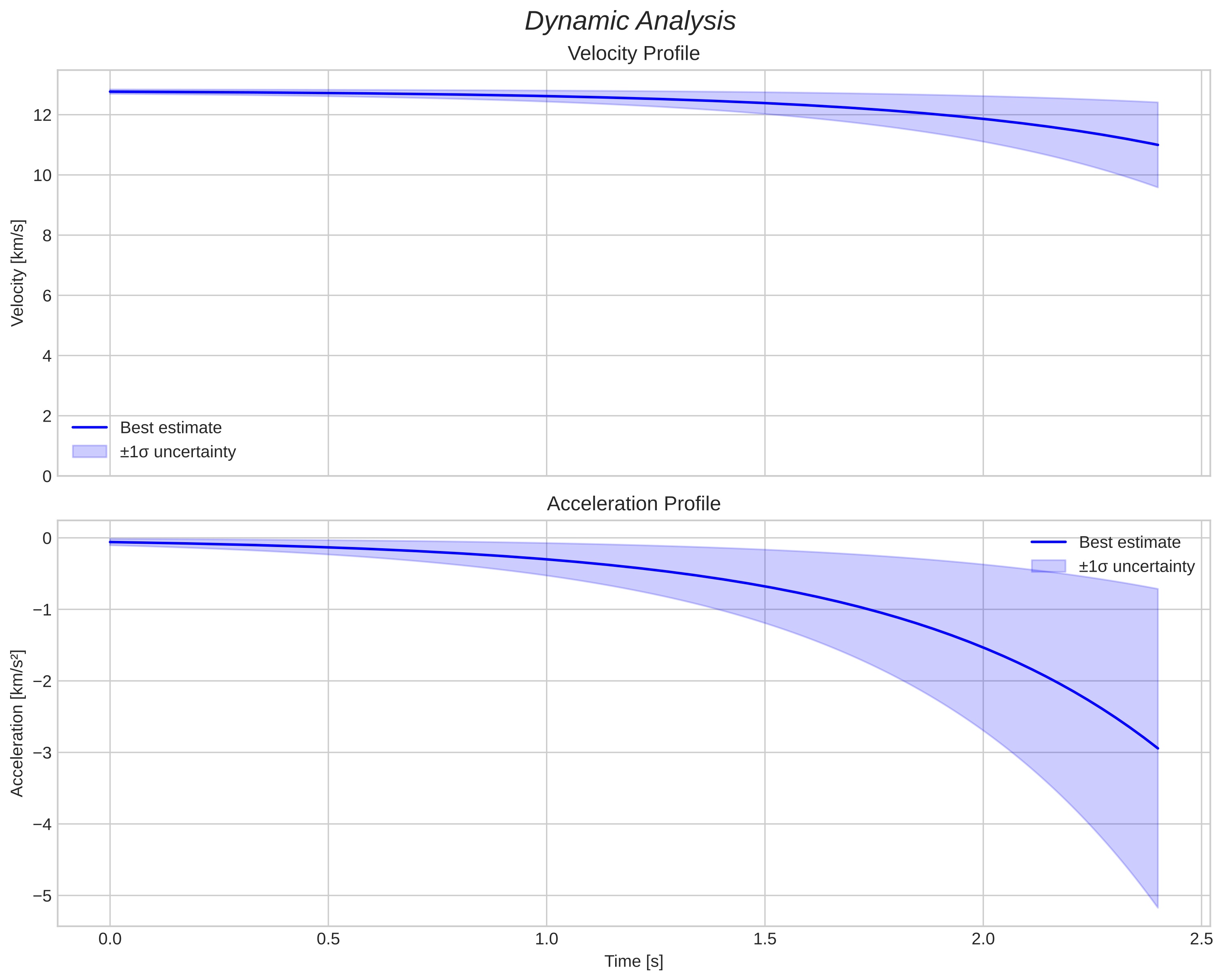 speed and acceleration