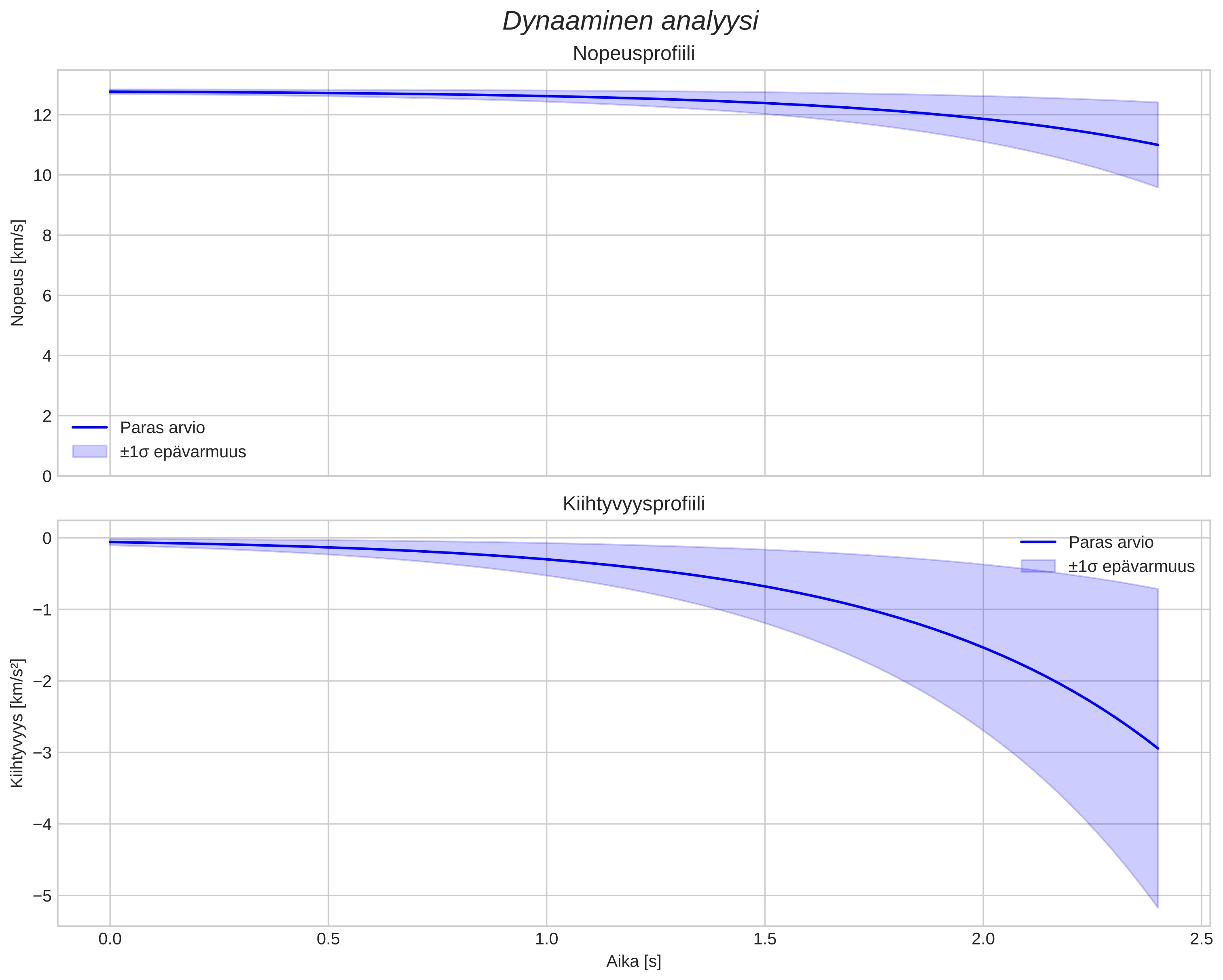speed and acceleration