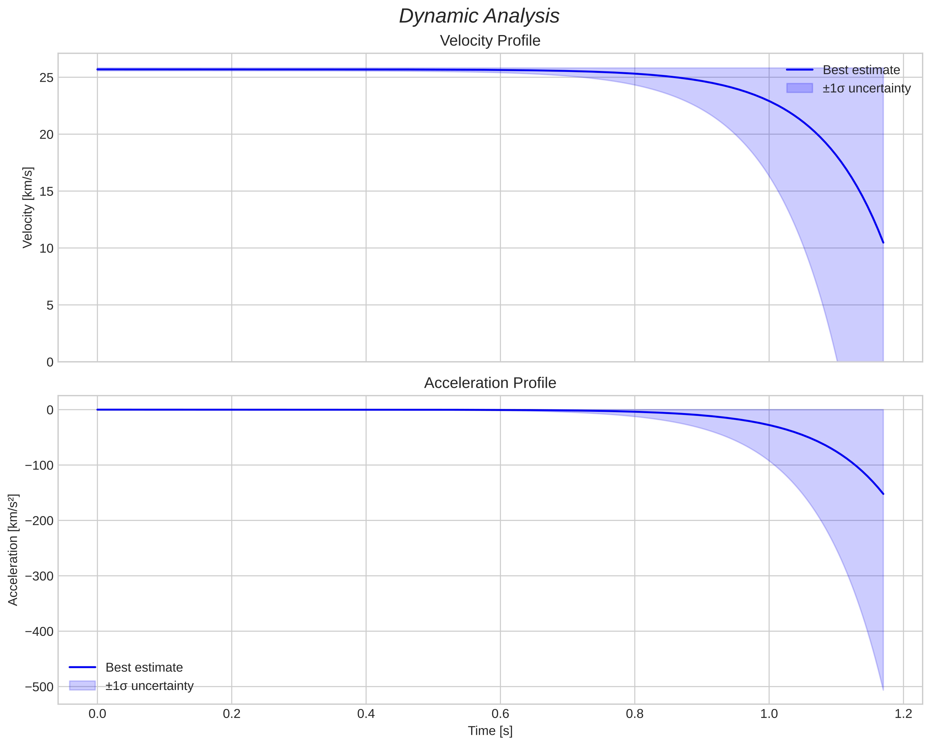 speed and acceleration