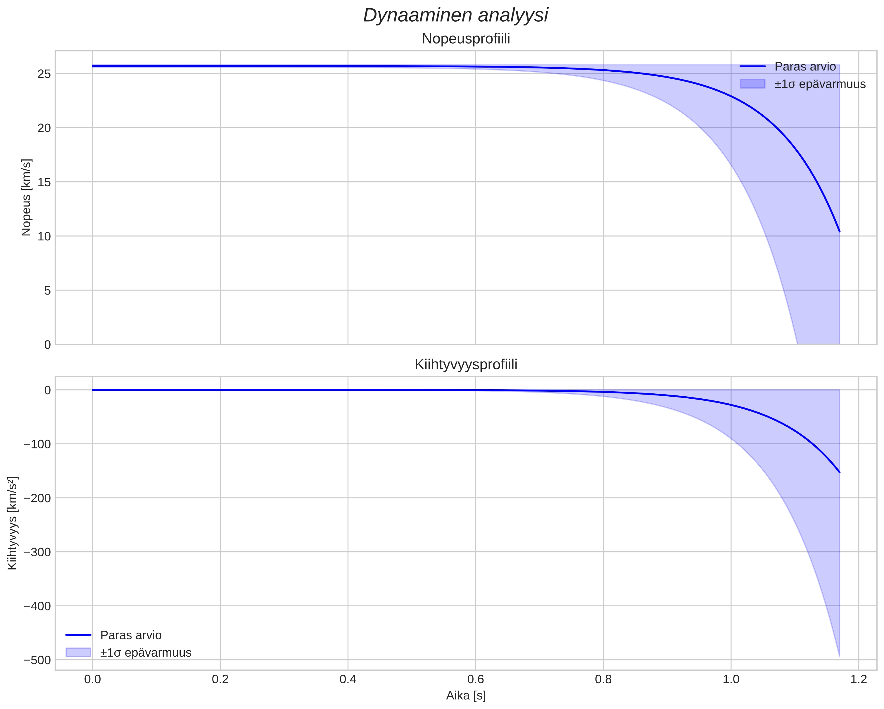 speed and acceleration