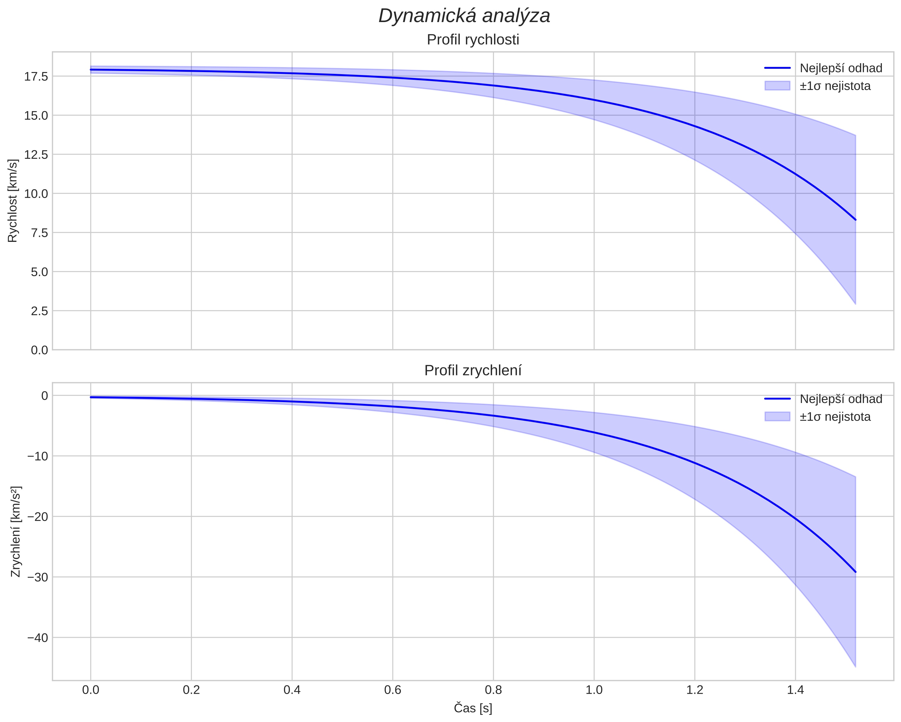 speed and acceleration