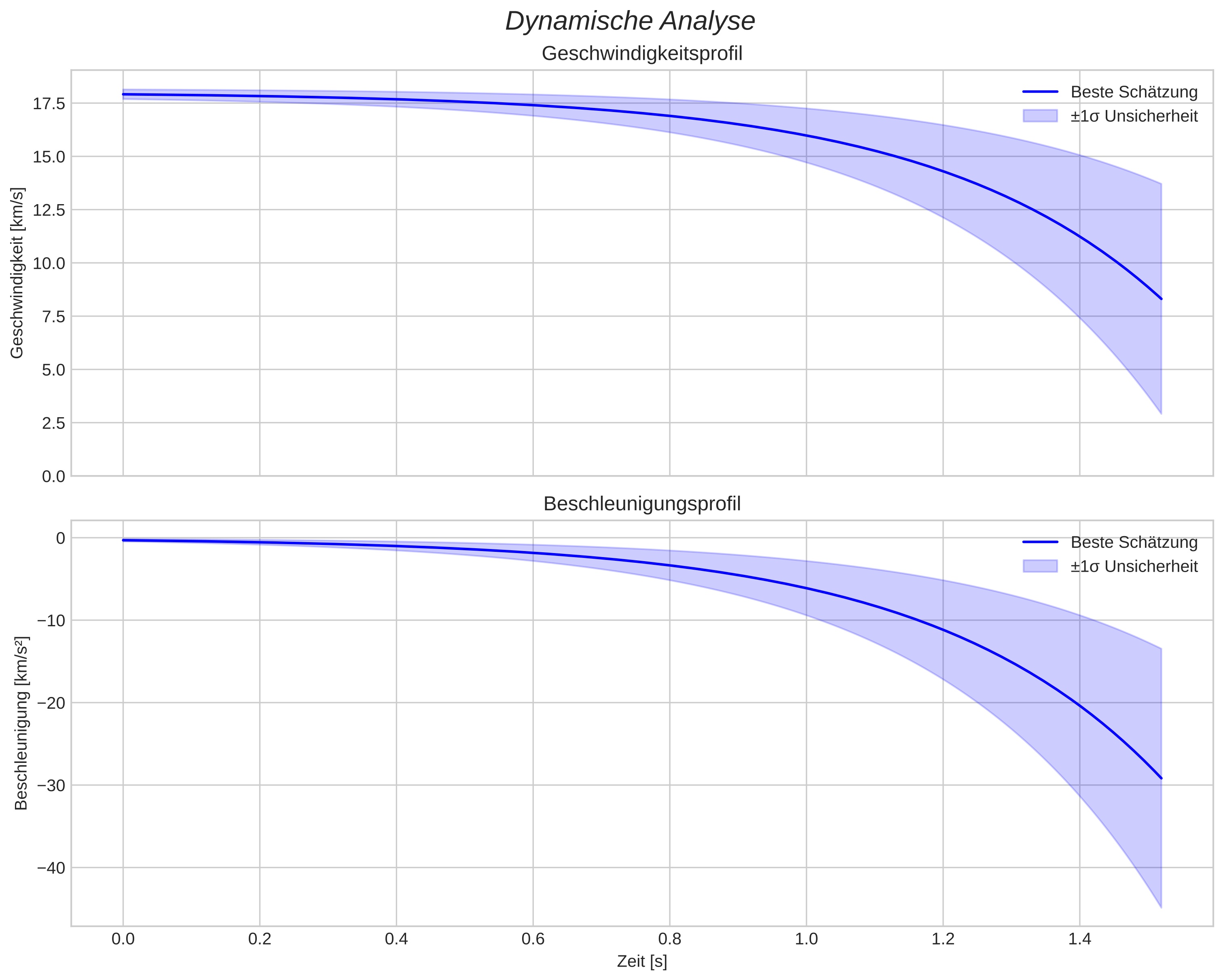 speed and acceleration