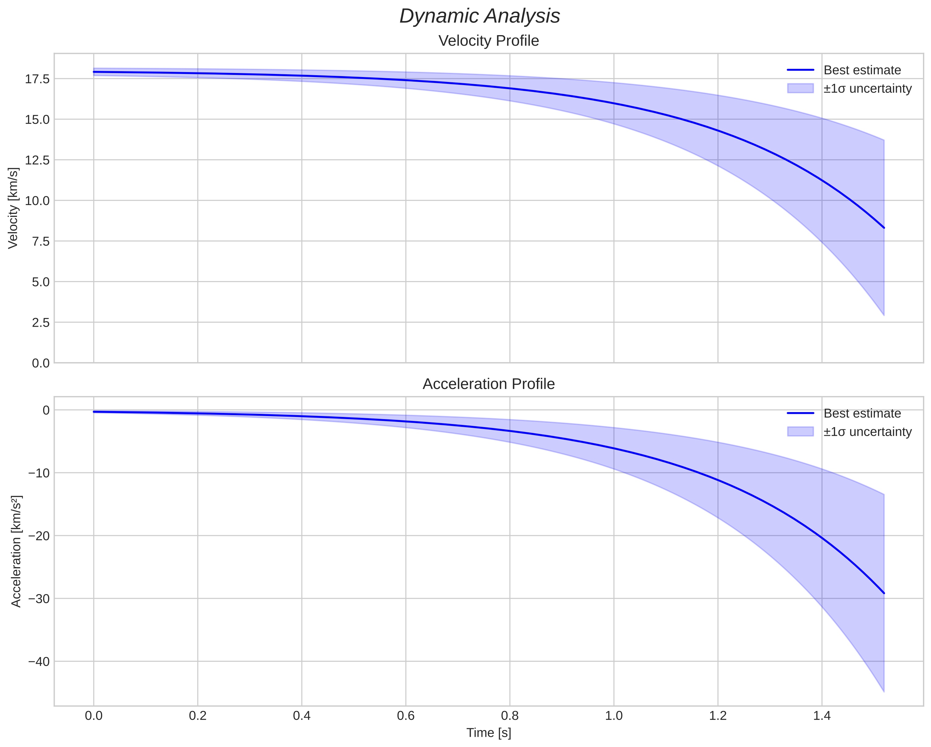 speed and acceleration