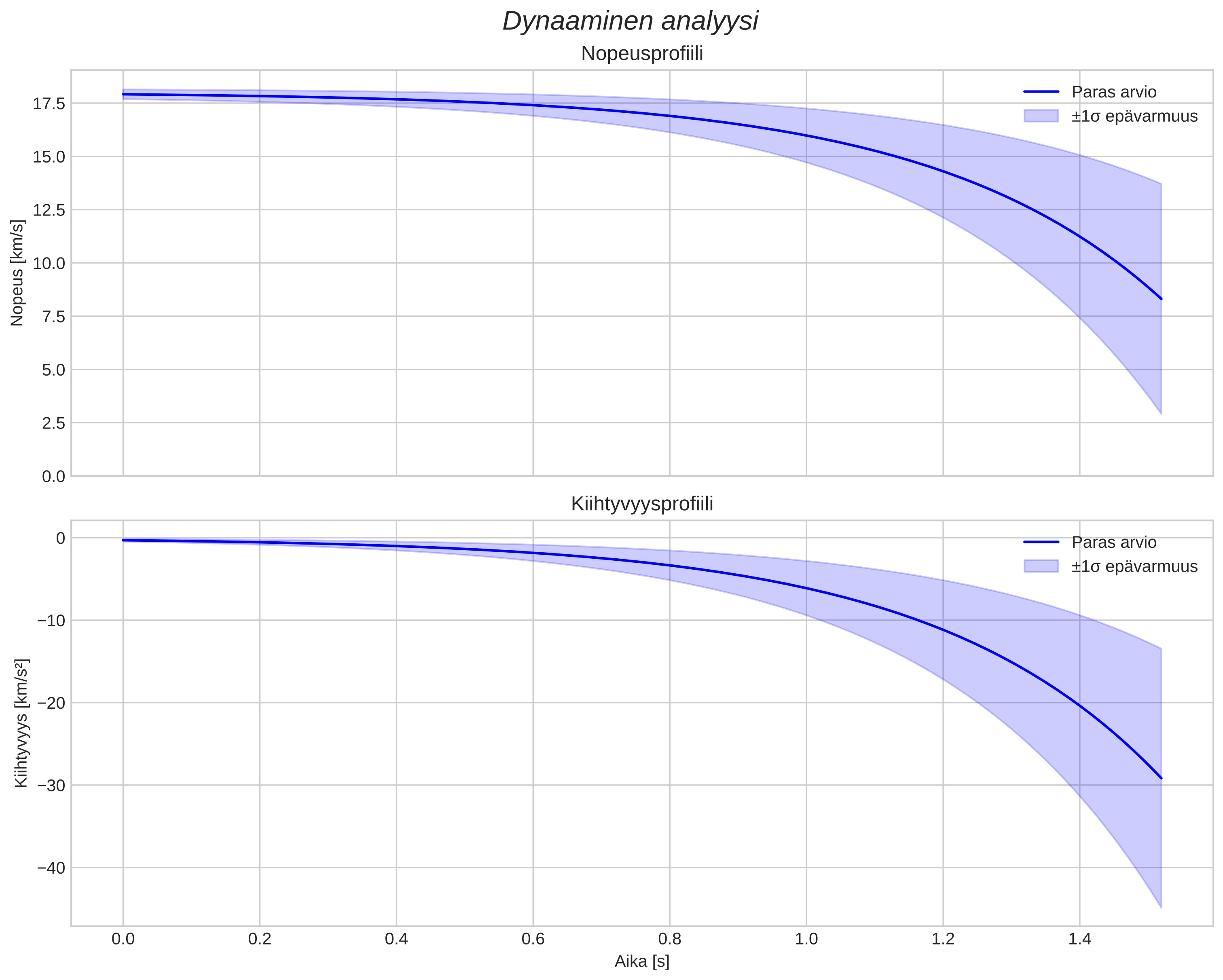 speed and acceleration