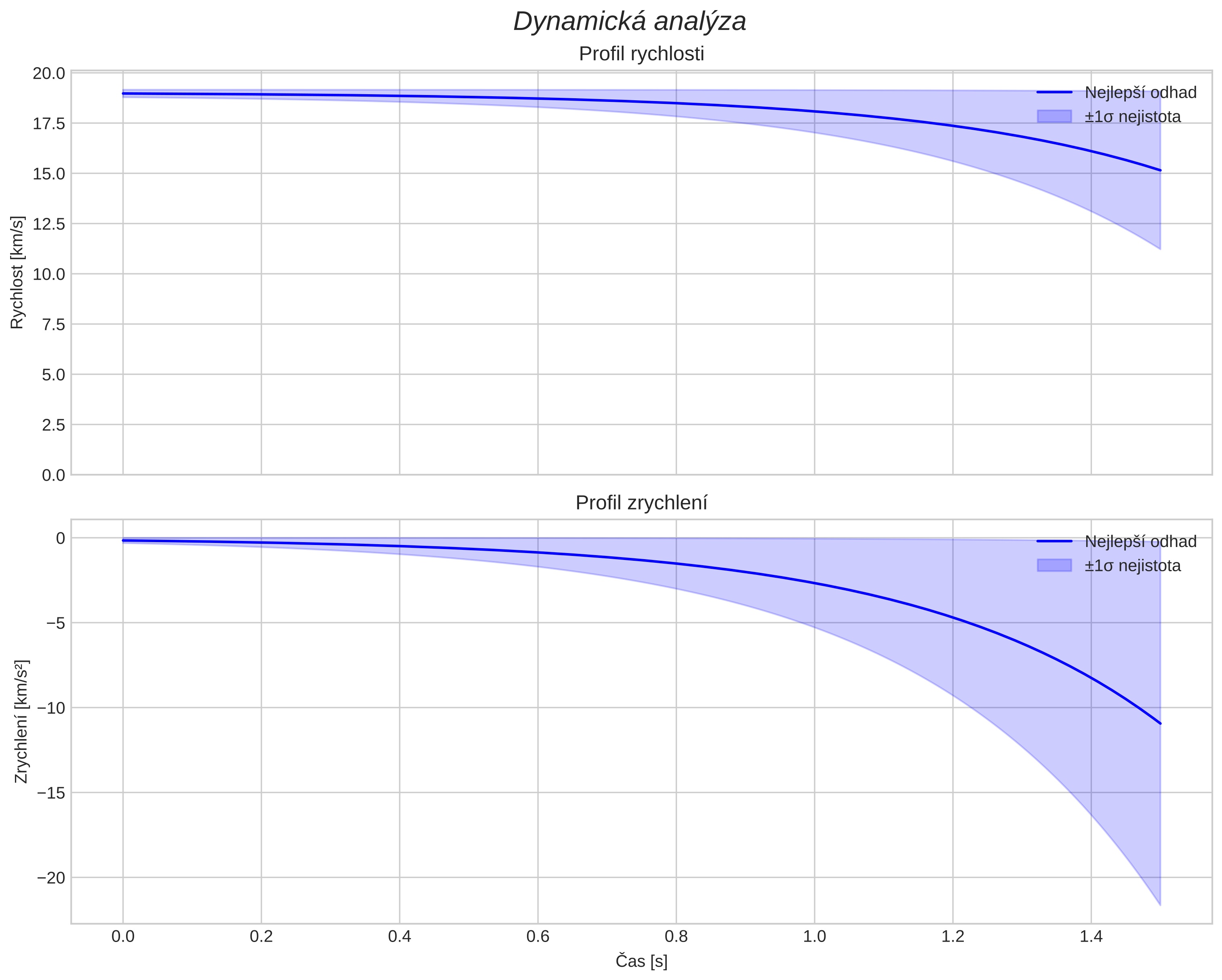 speed and acceleration