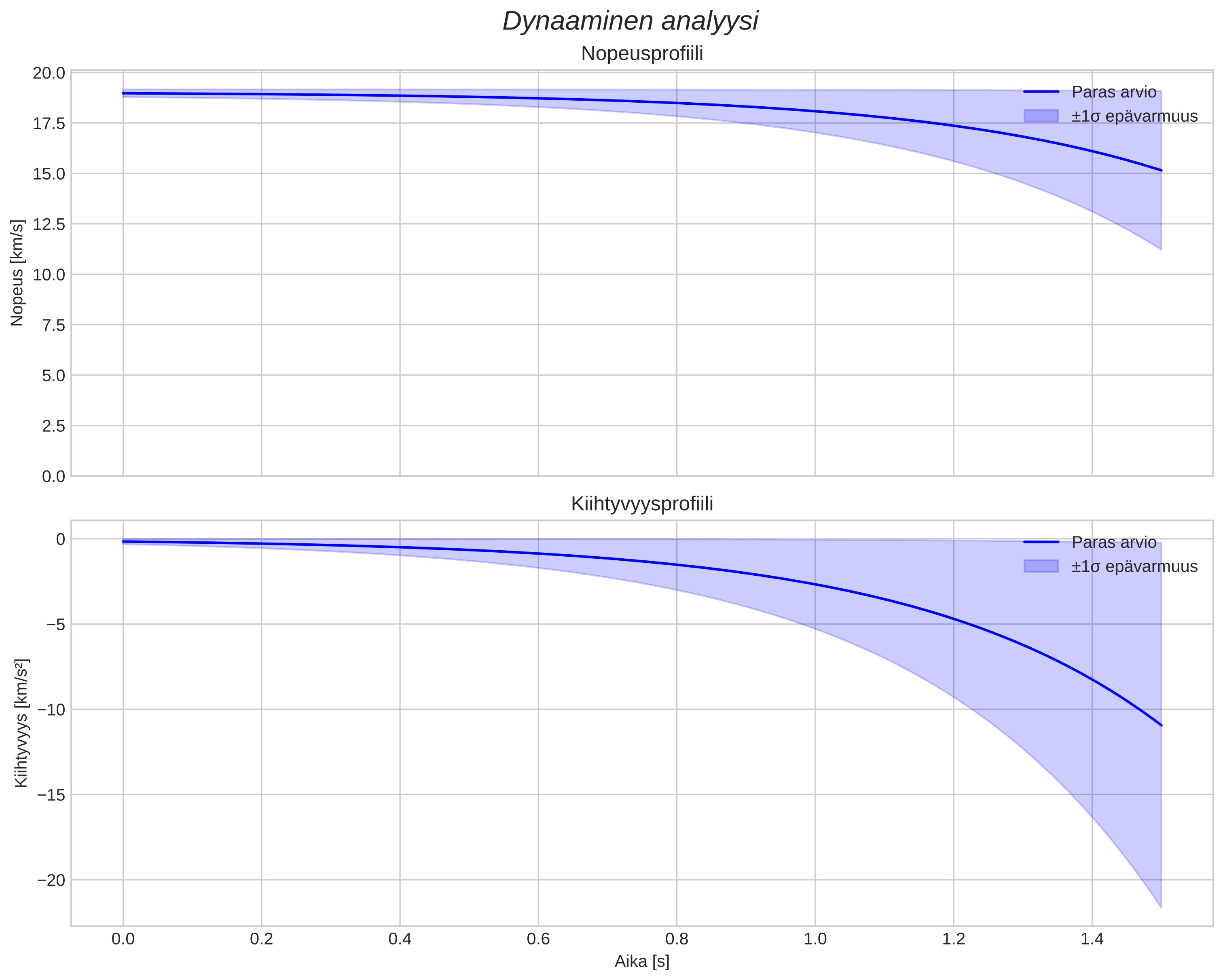 speed and acceleration