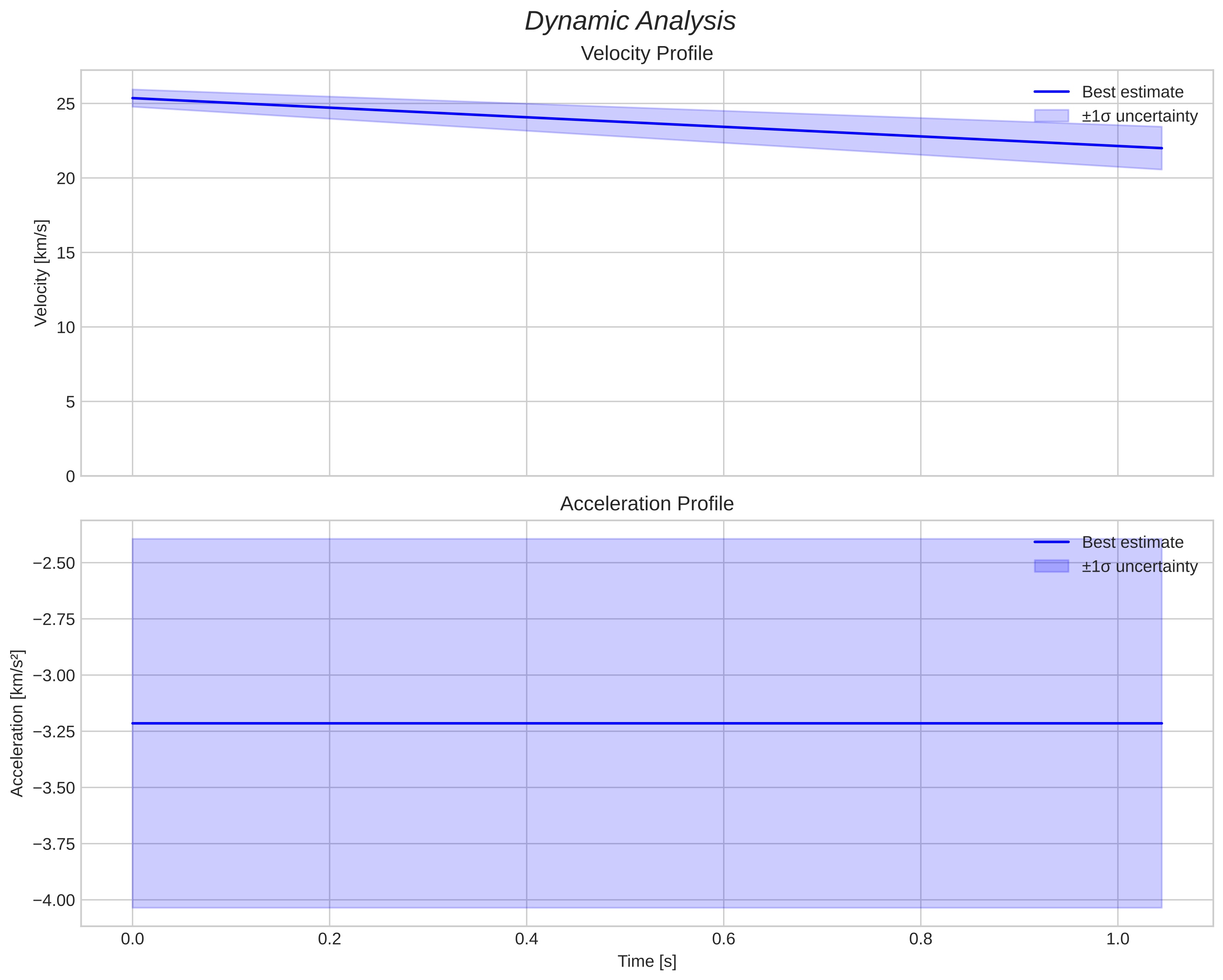 speed and acceleration