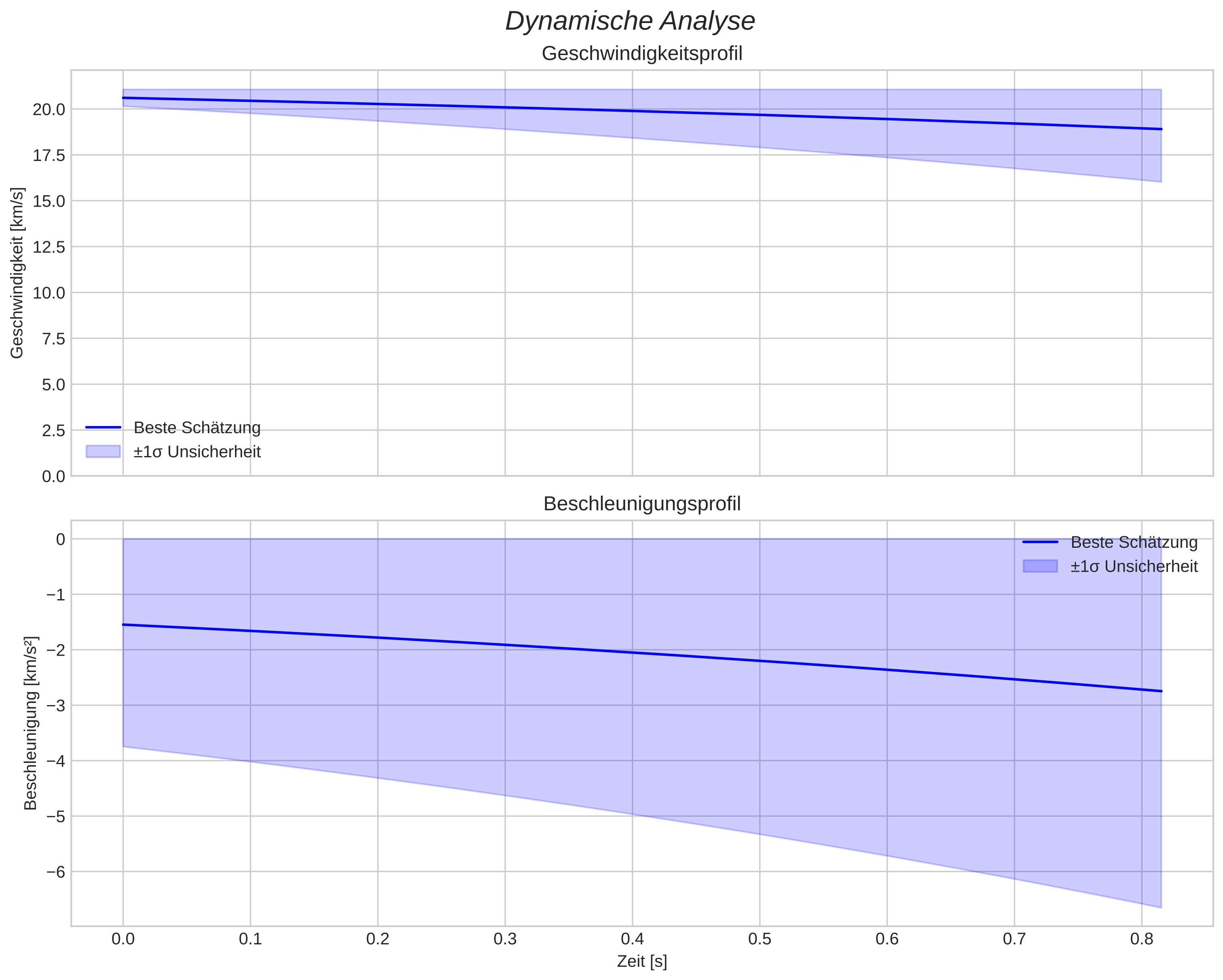 speed and acceleration