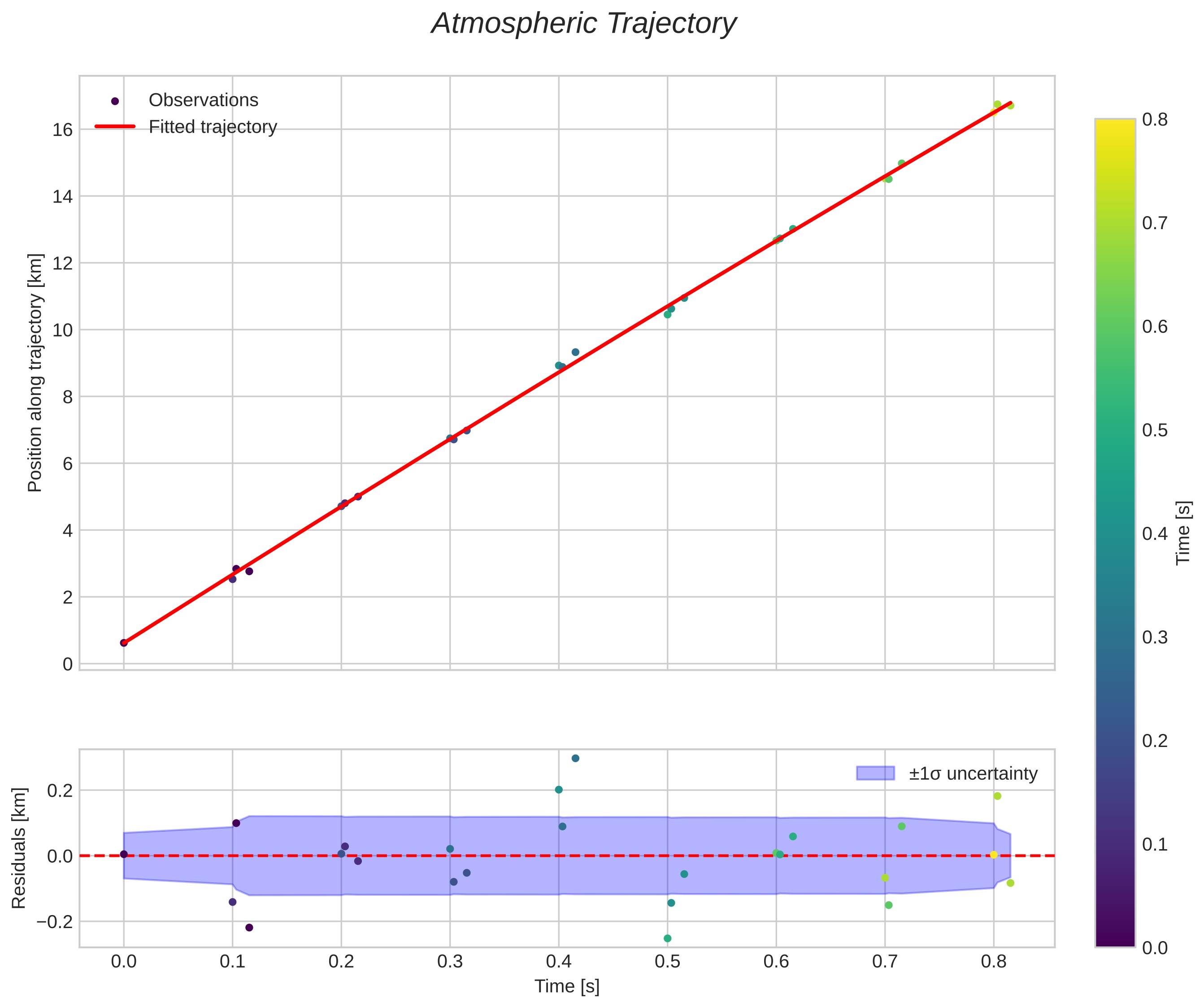 position vs time