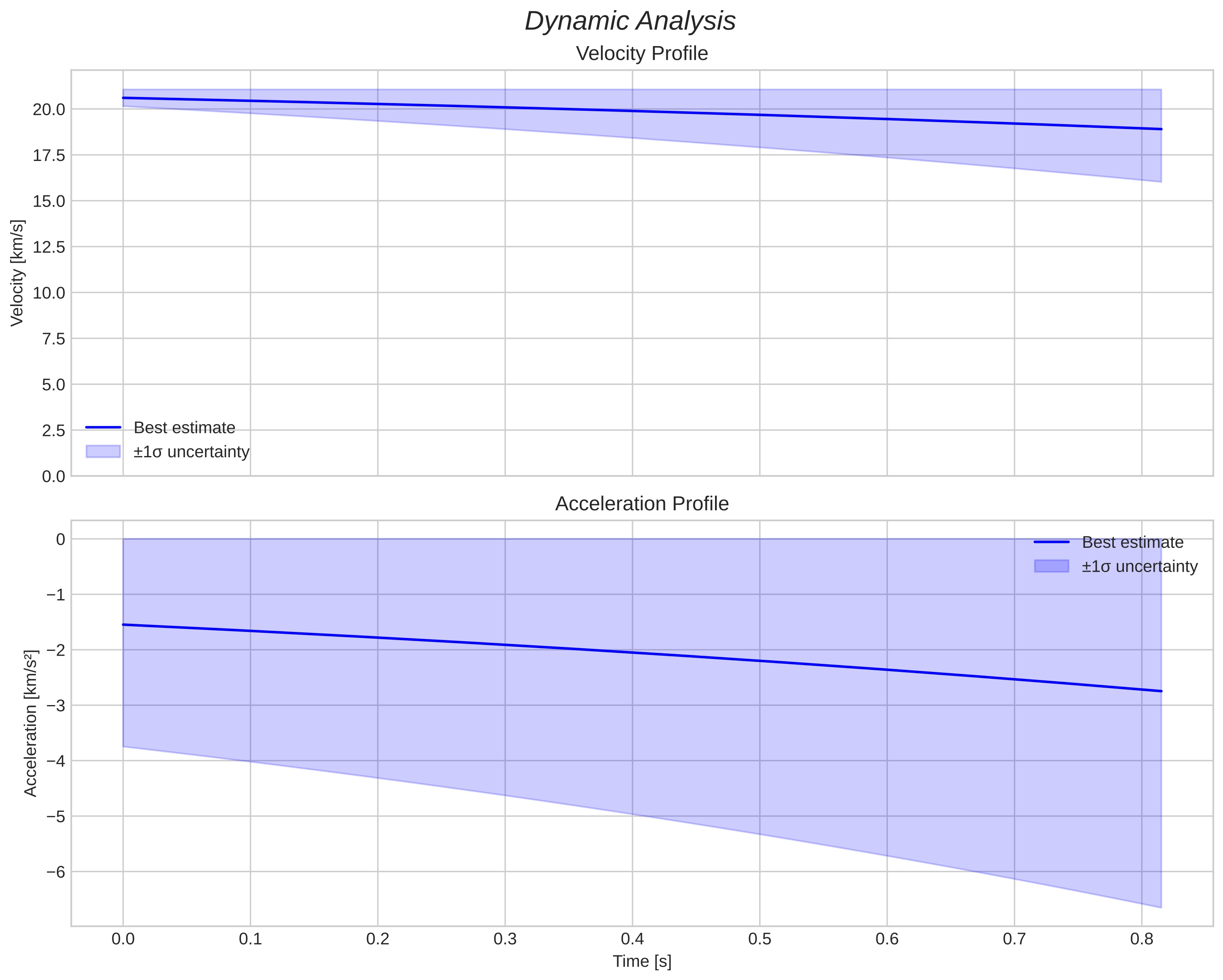 speed and acceleration