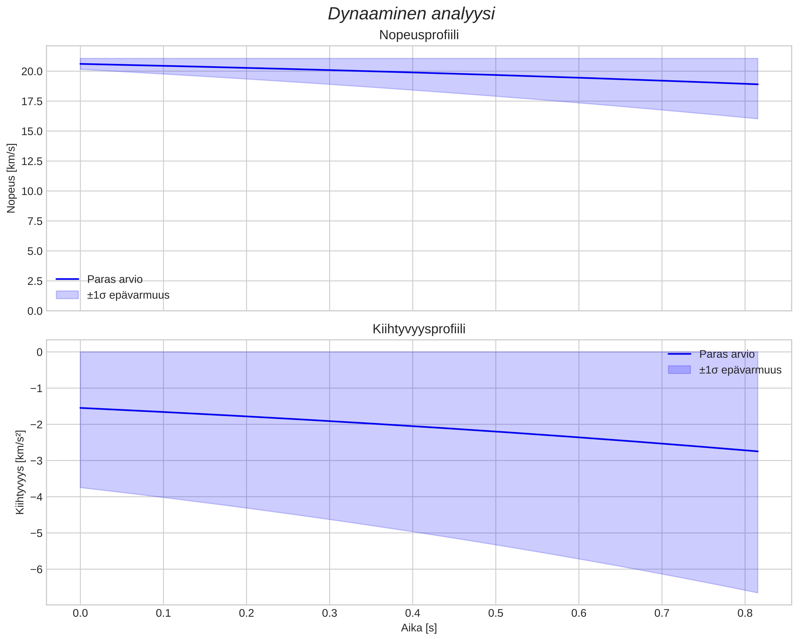 speed and acceleration