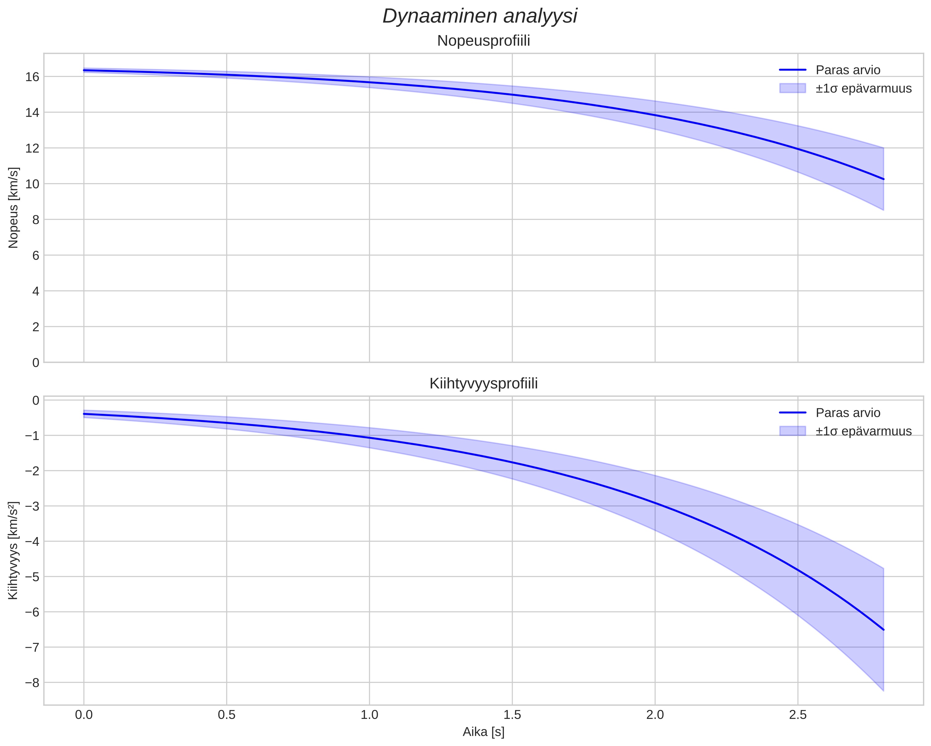 speed and acceleration