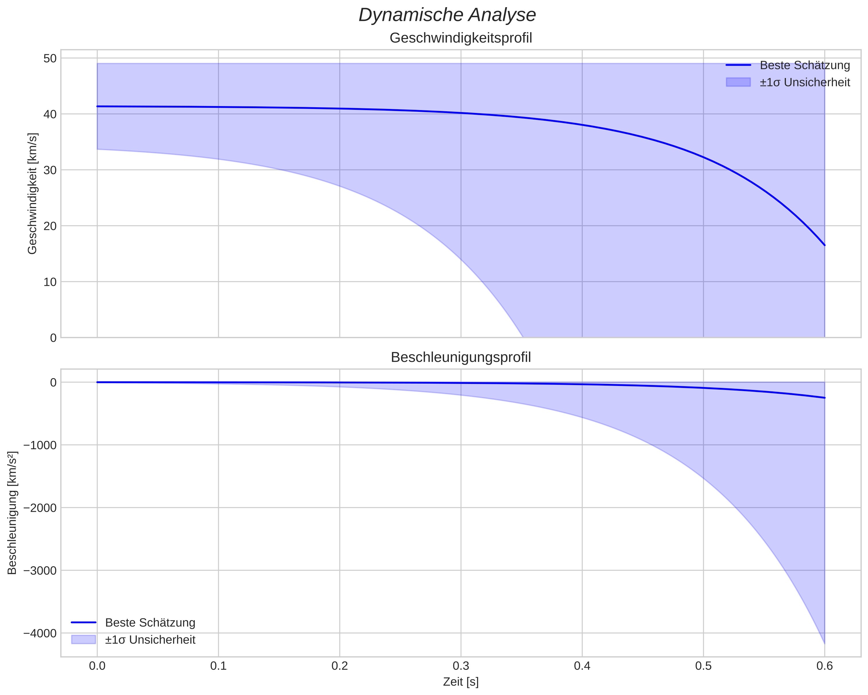 speed and acceleration