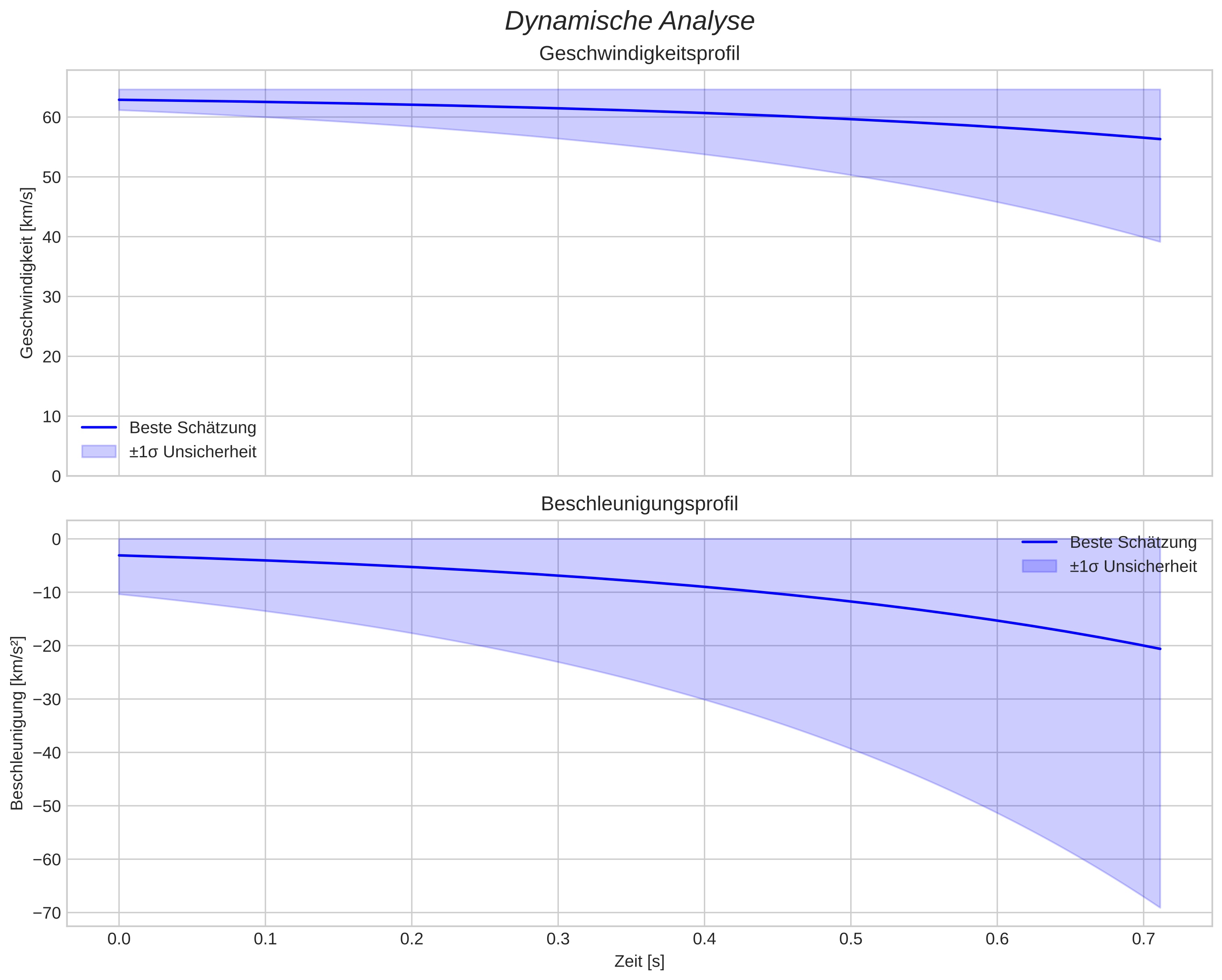 speed and acceleration
