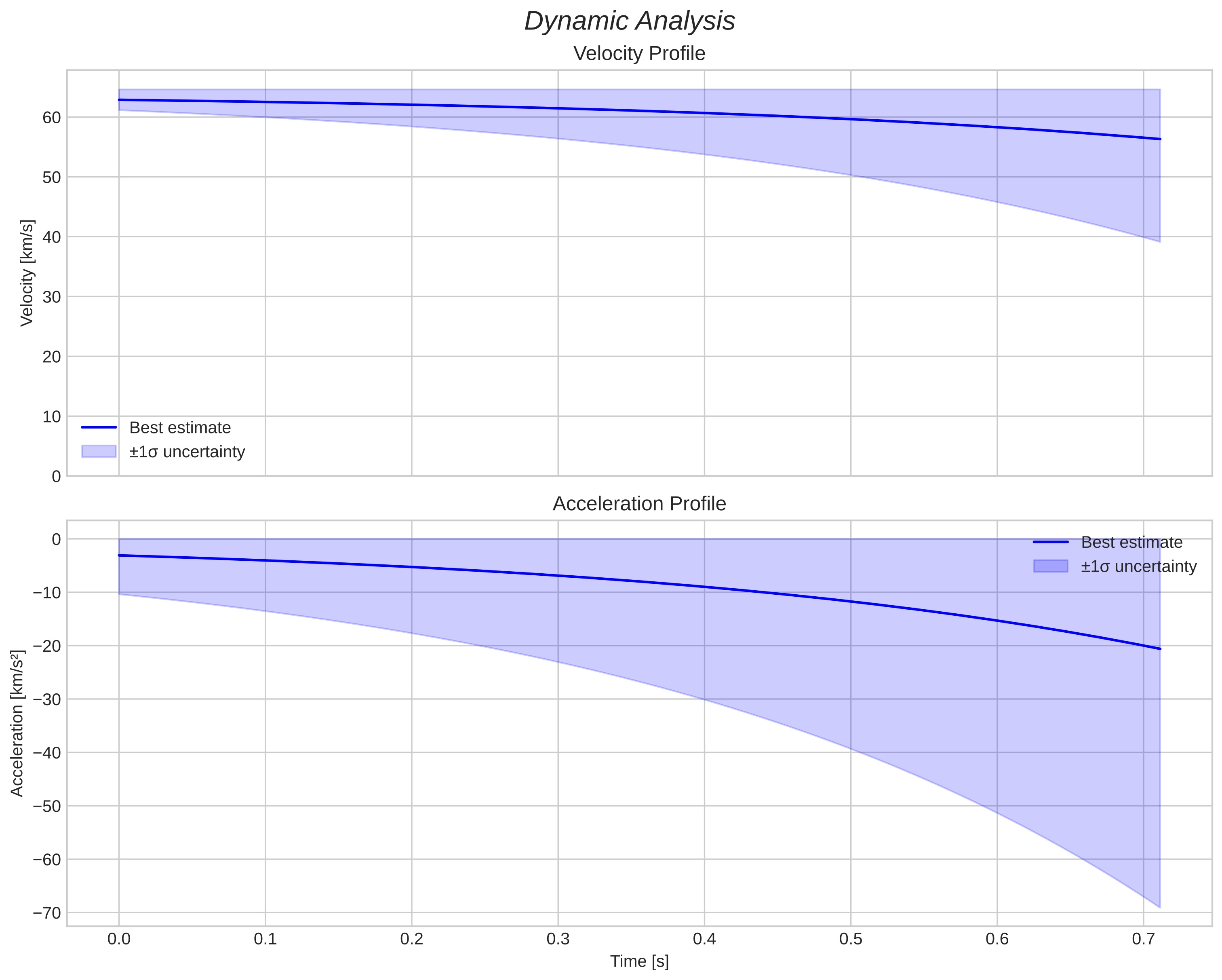 speed and acceleration