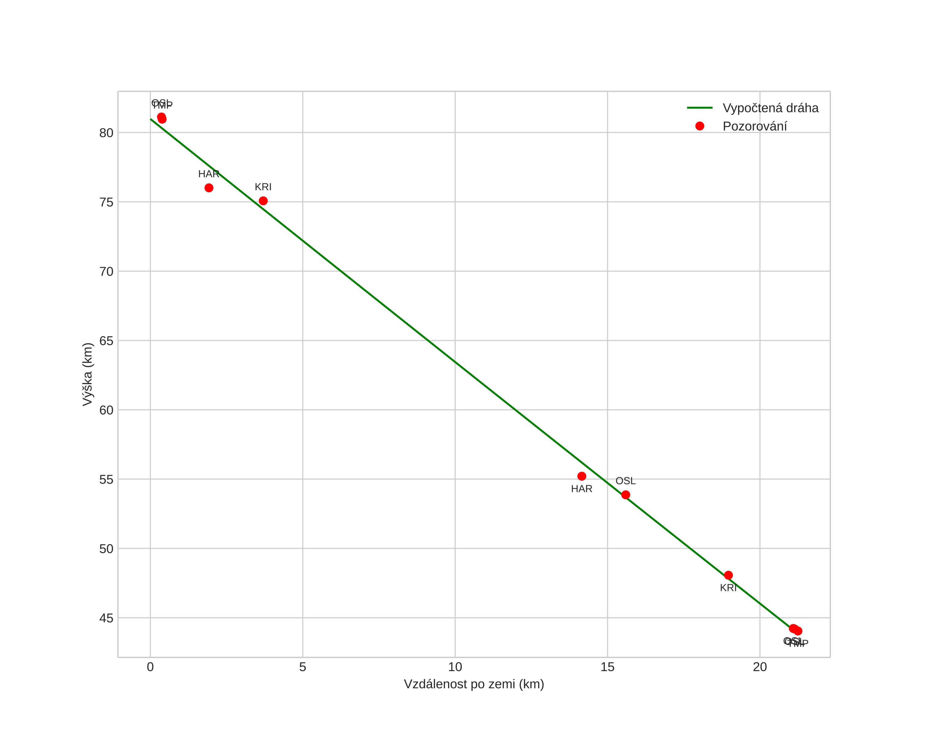 height profile