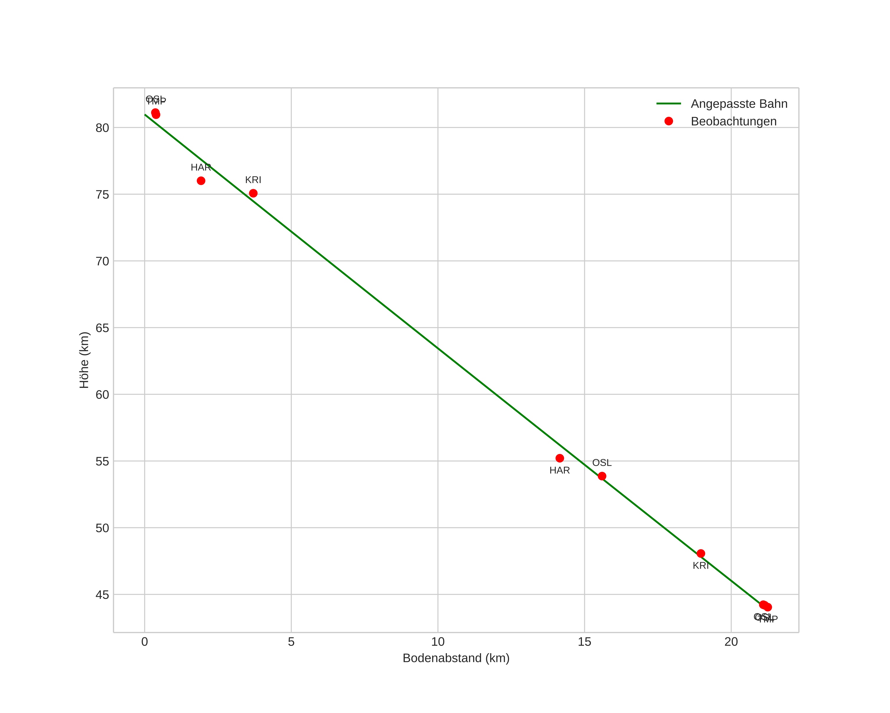 height profile