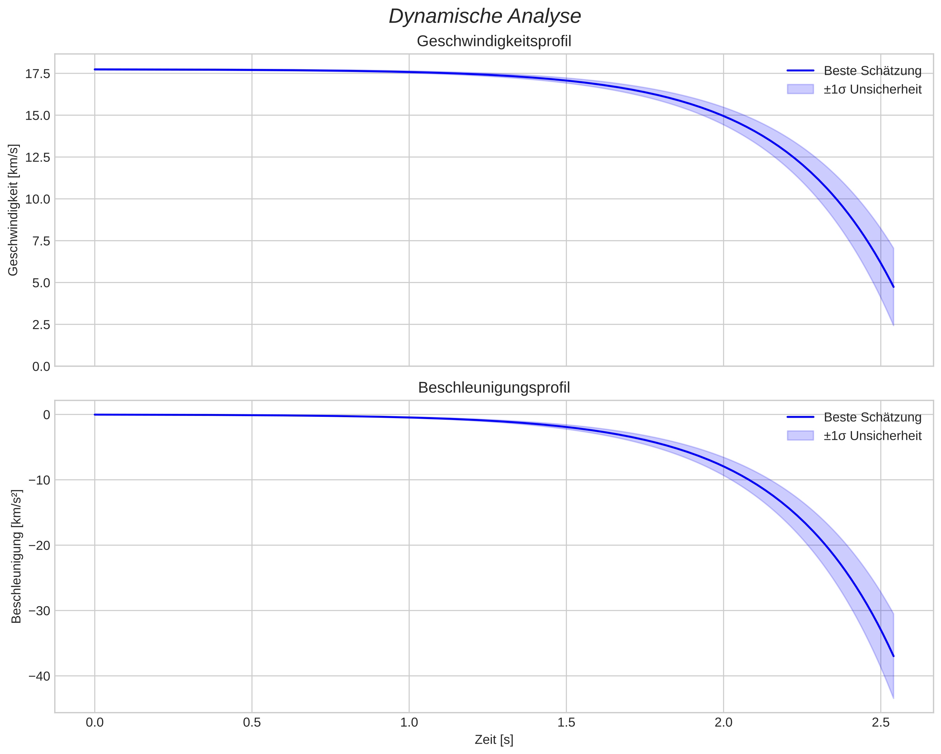 speed and acceleration
