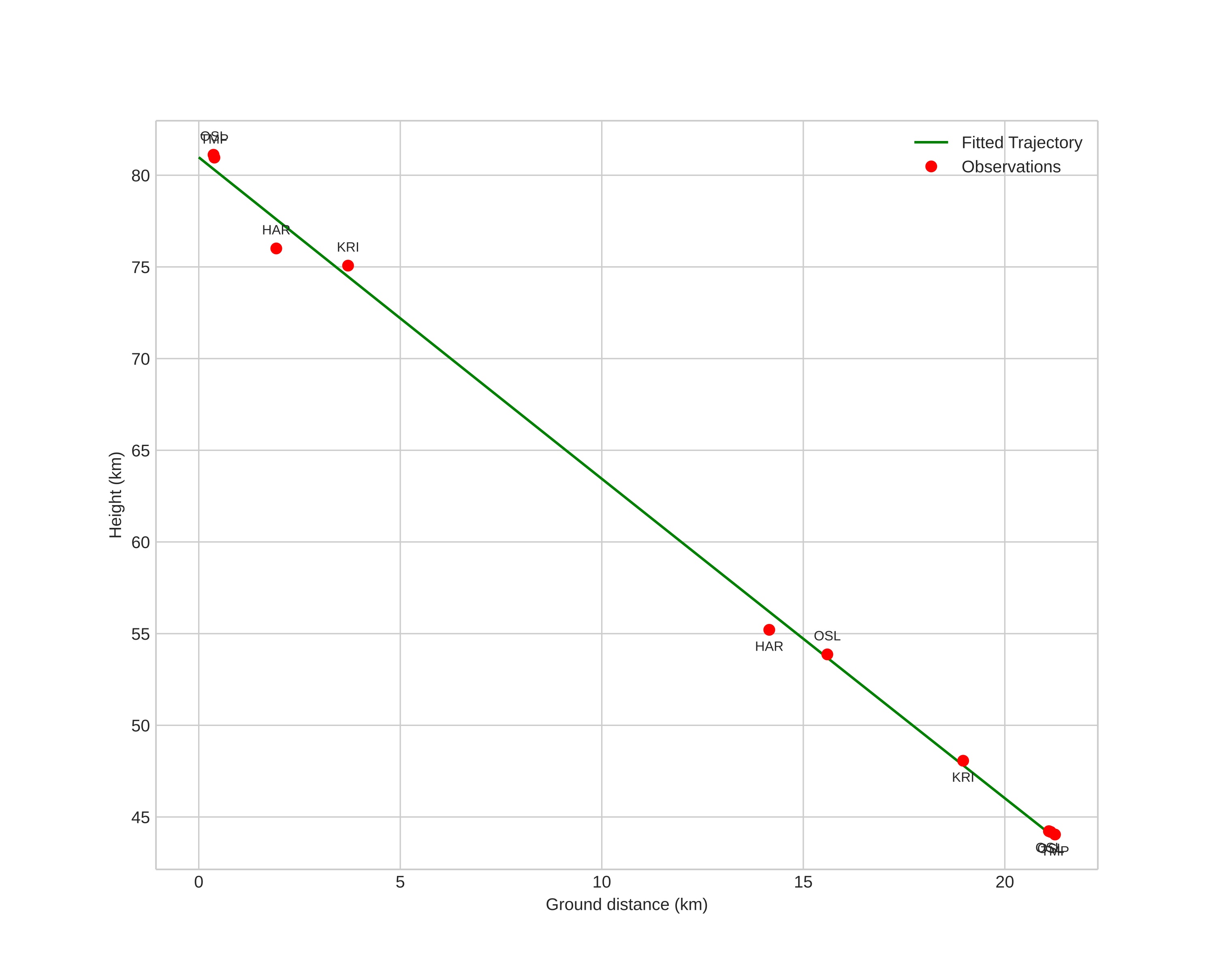 height profile