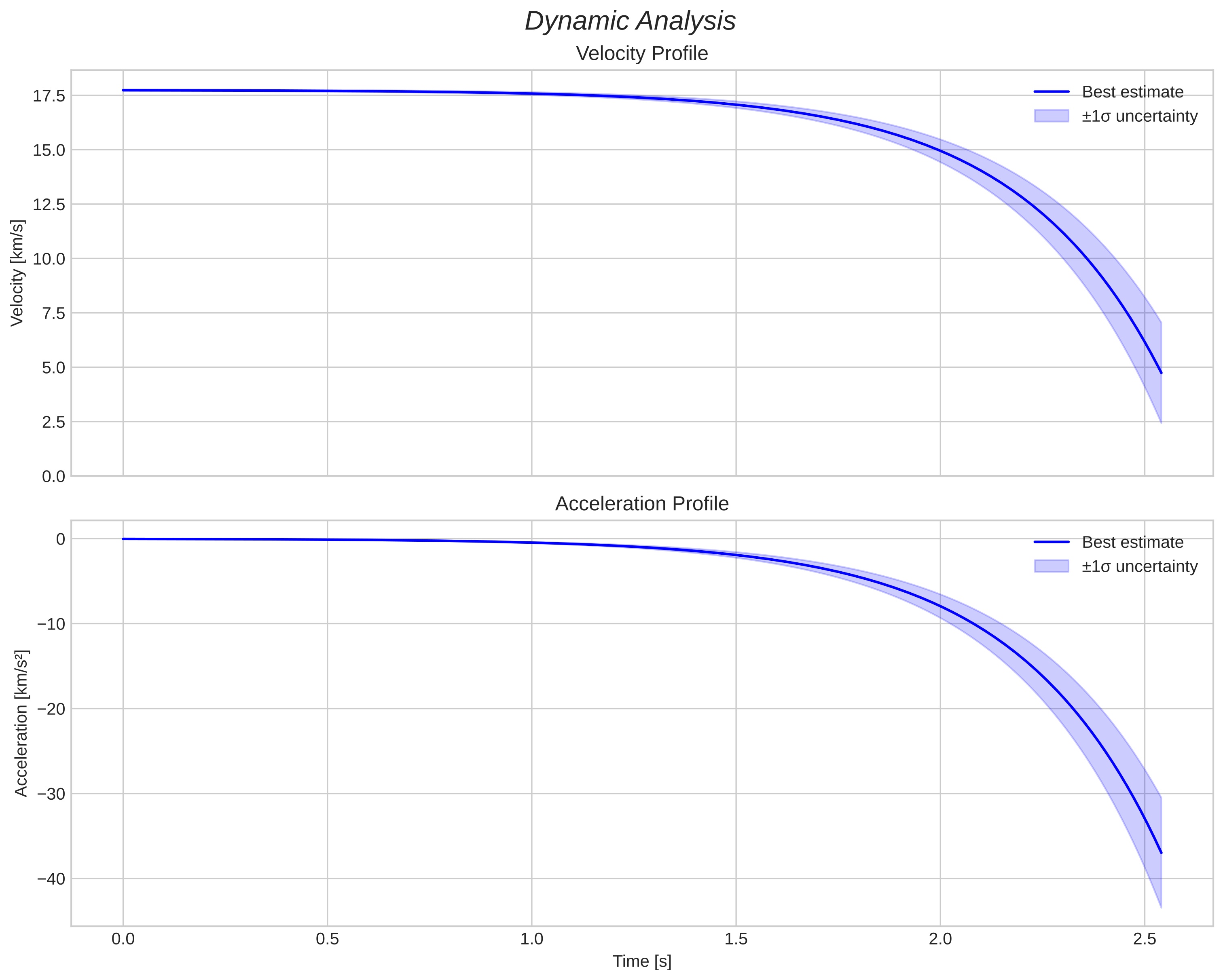 speed and acceleration