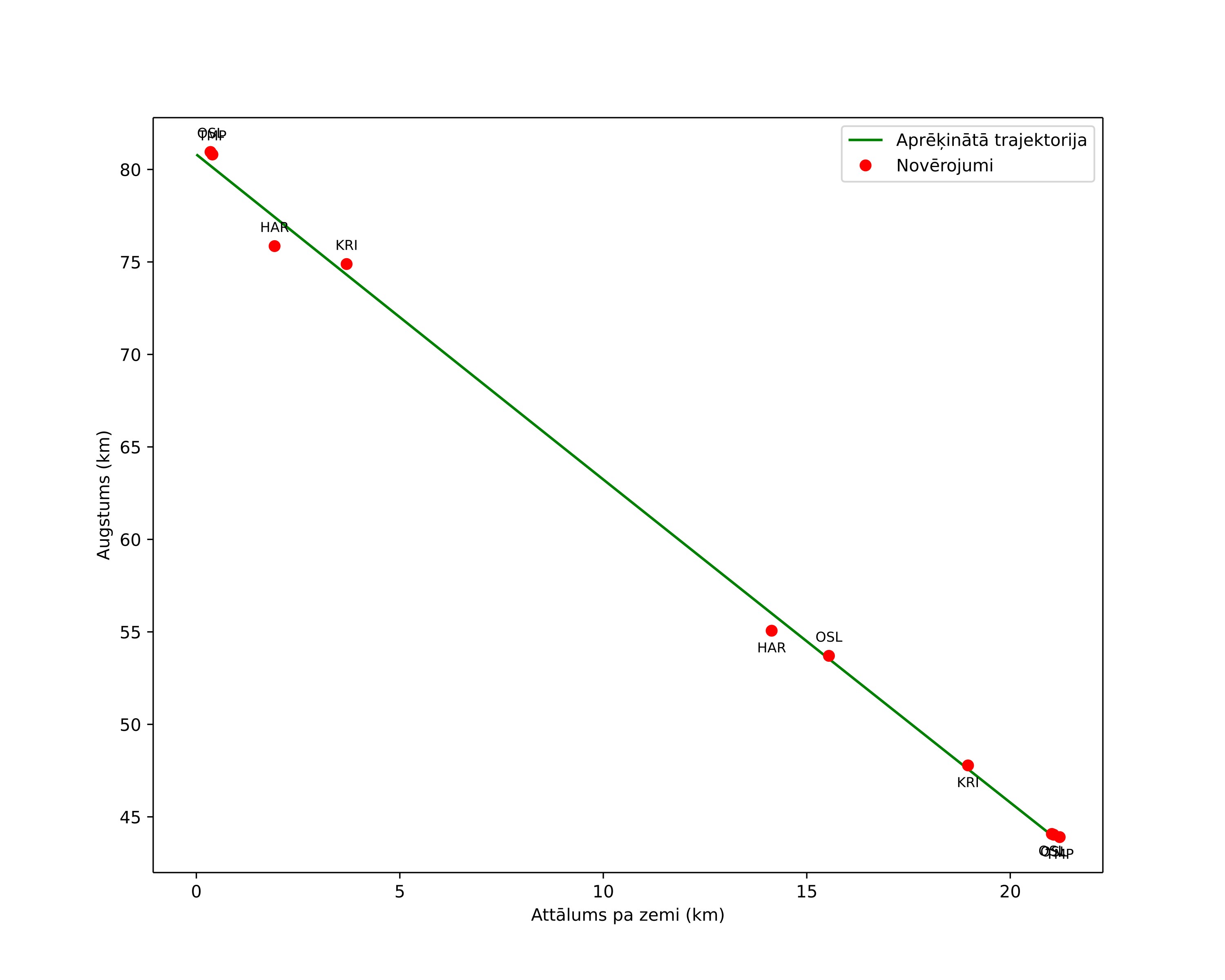 height profile