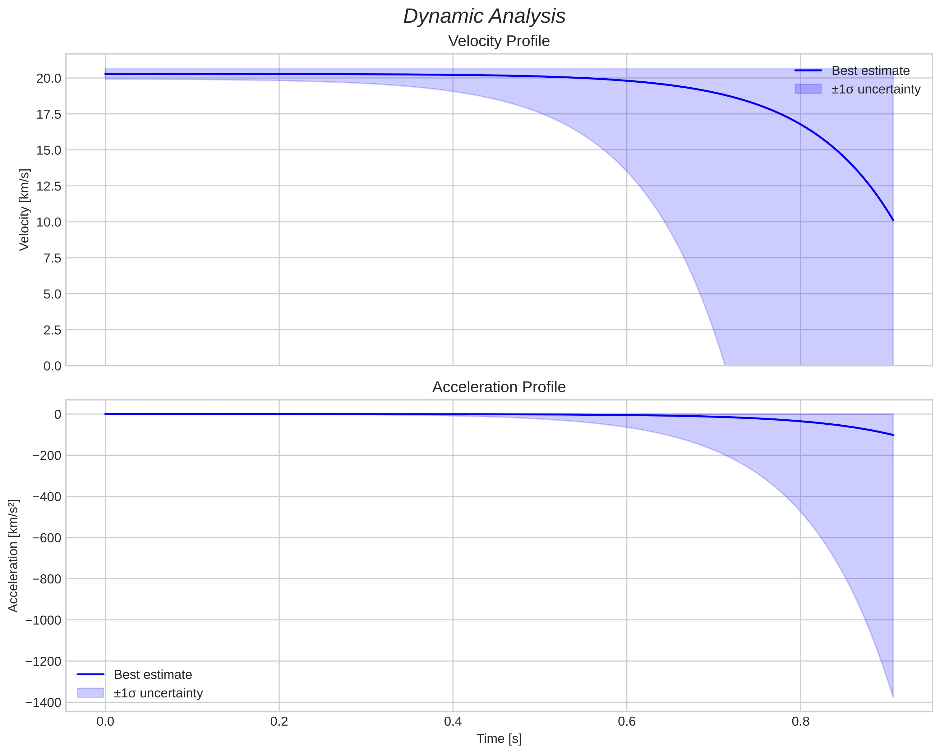 speed and acceleration