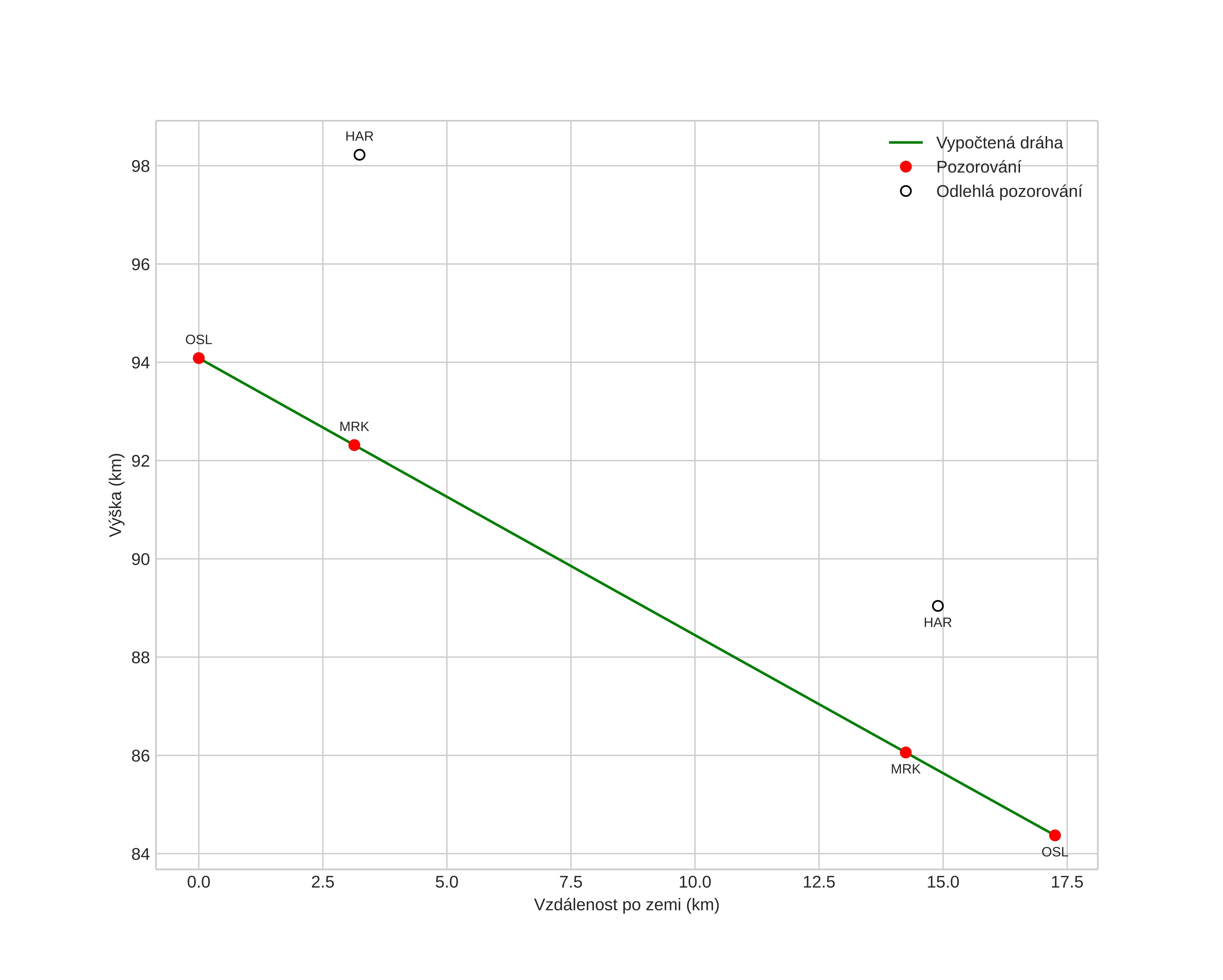 height profile