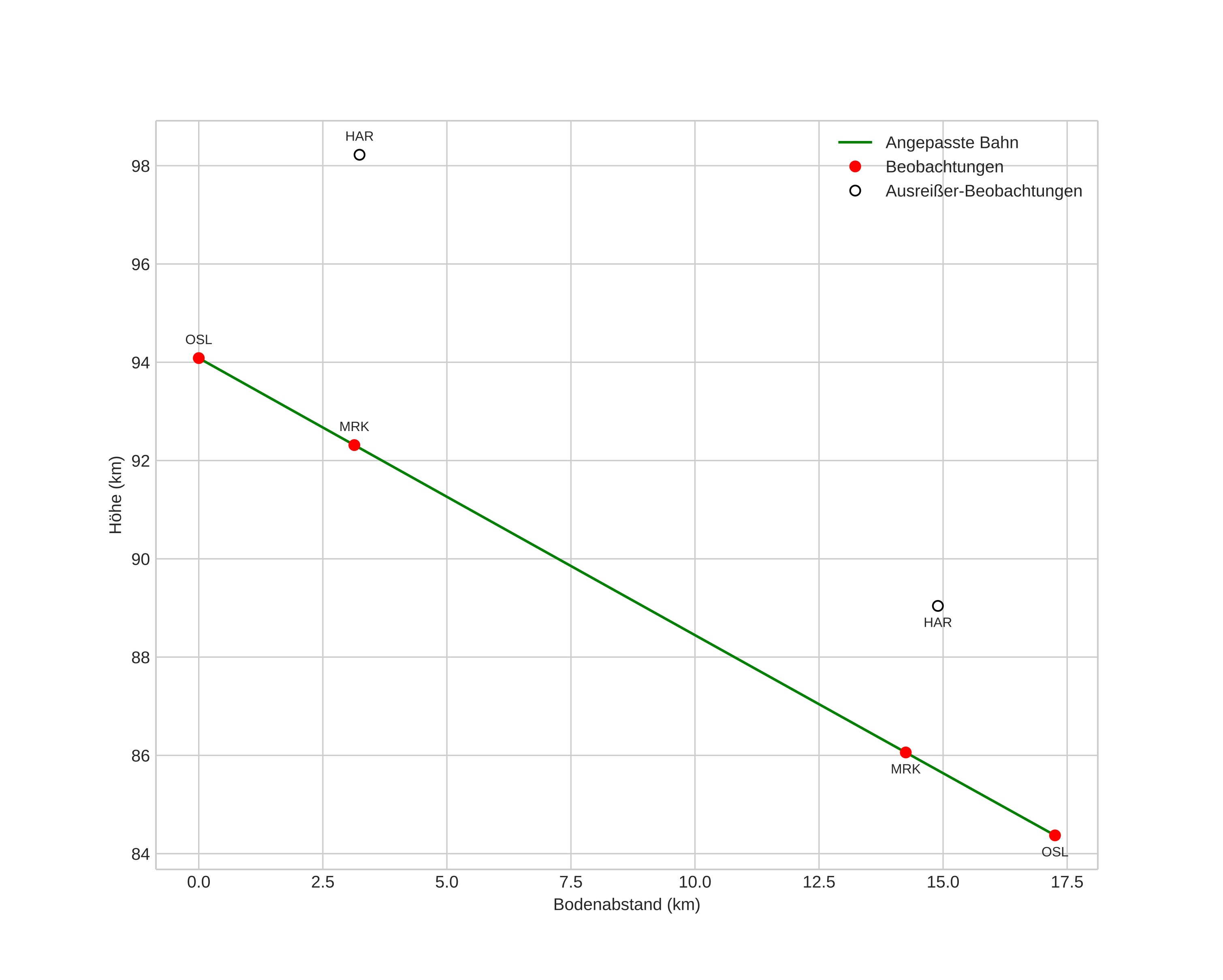 height profile