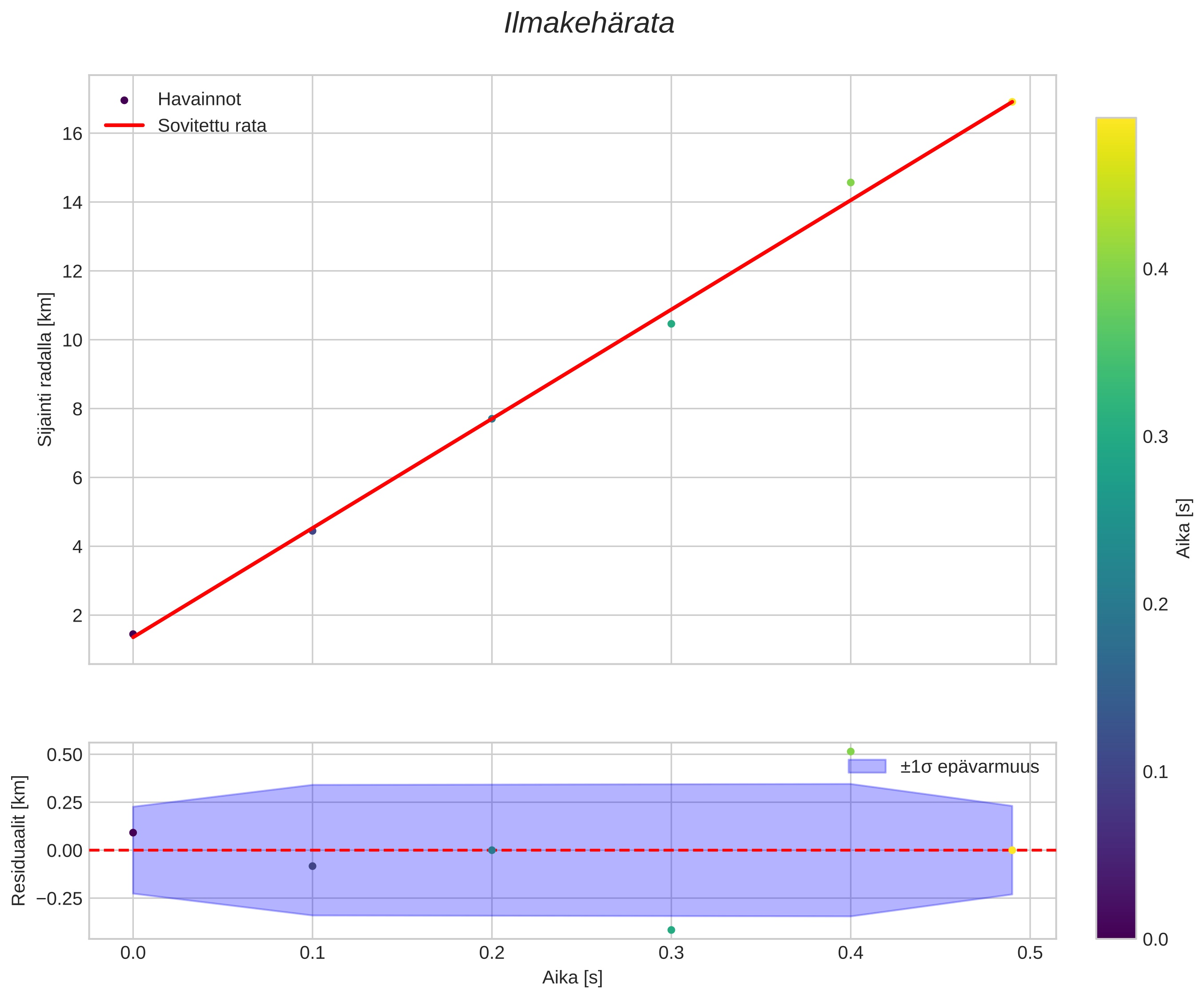 position vs time