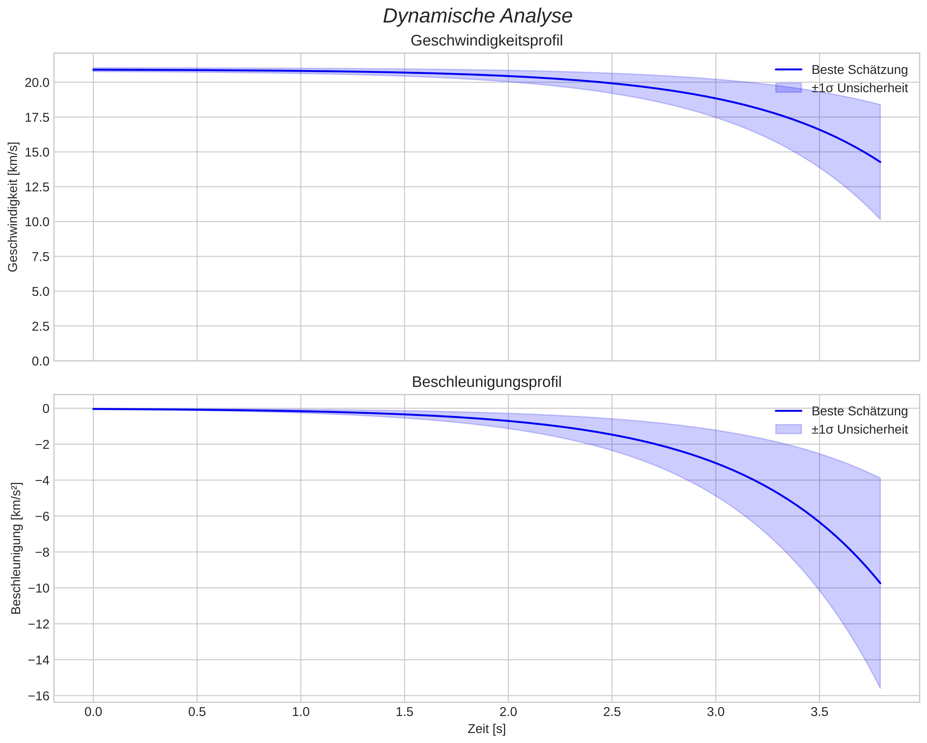 speed and acceleration