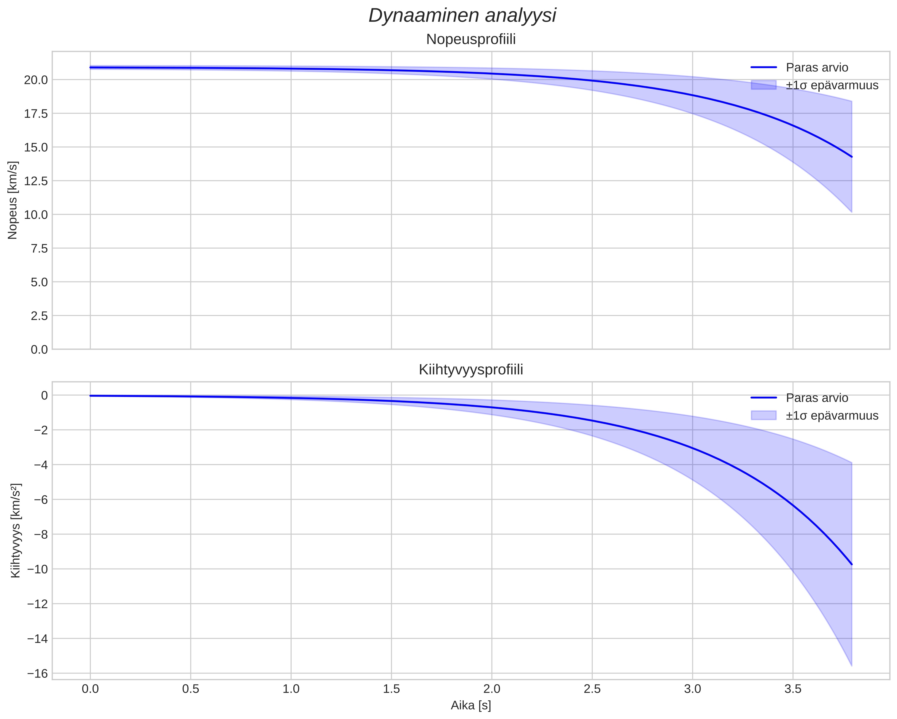 speed and acceleration