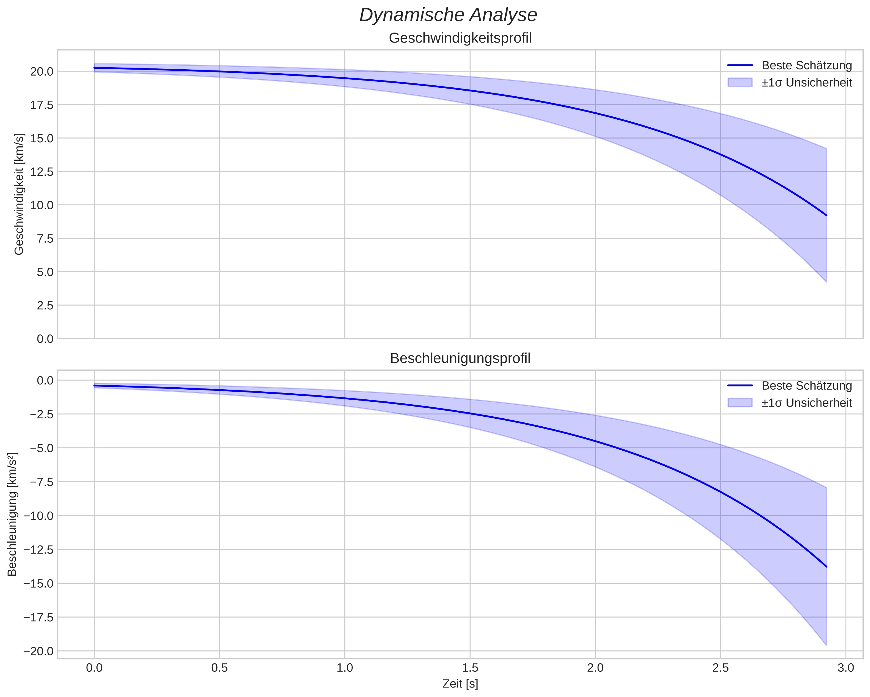 speed and acceleration