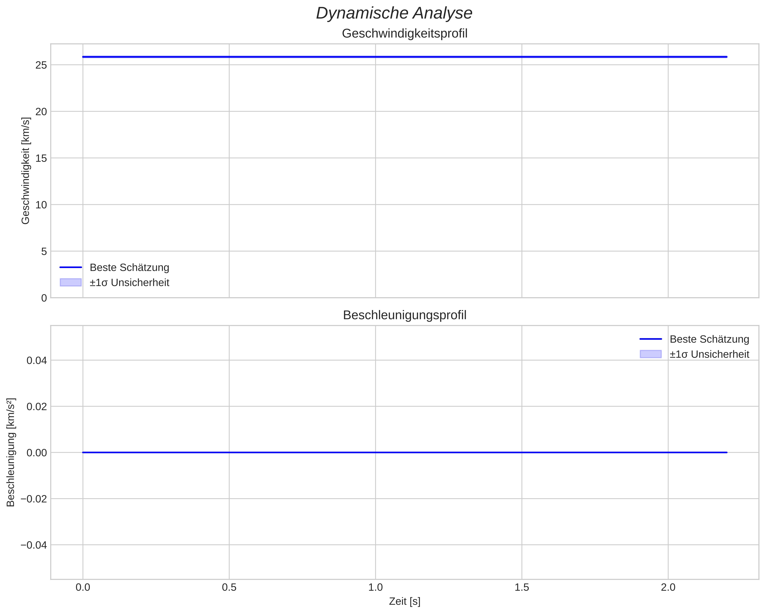 speed and acceleration