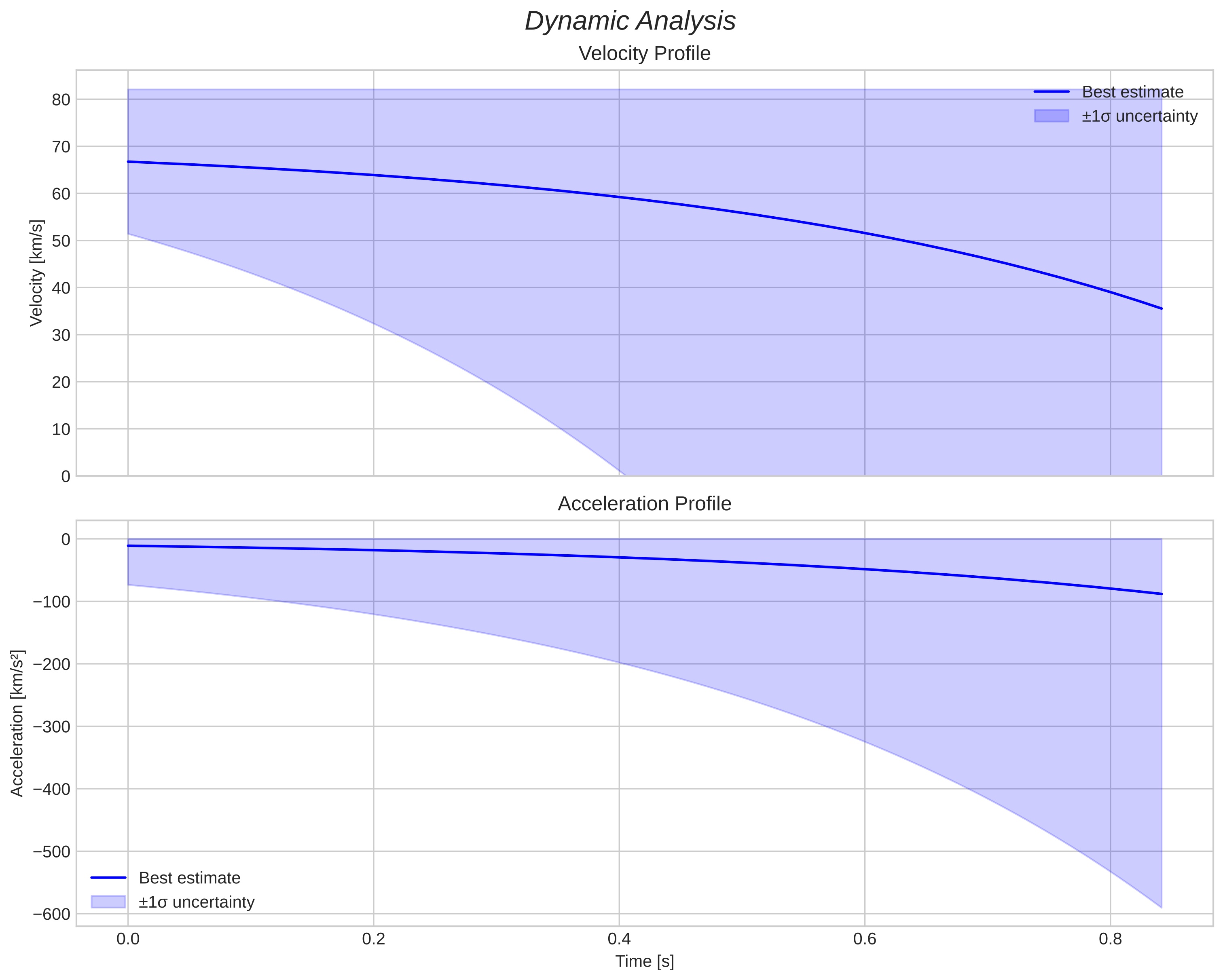 speed and acceleration
