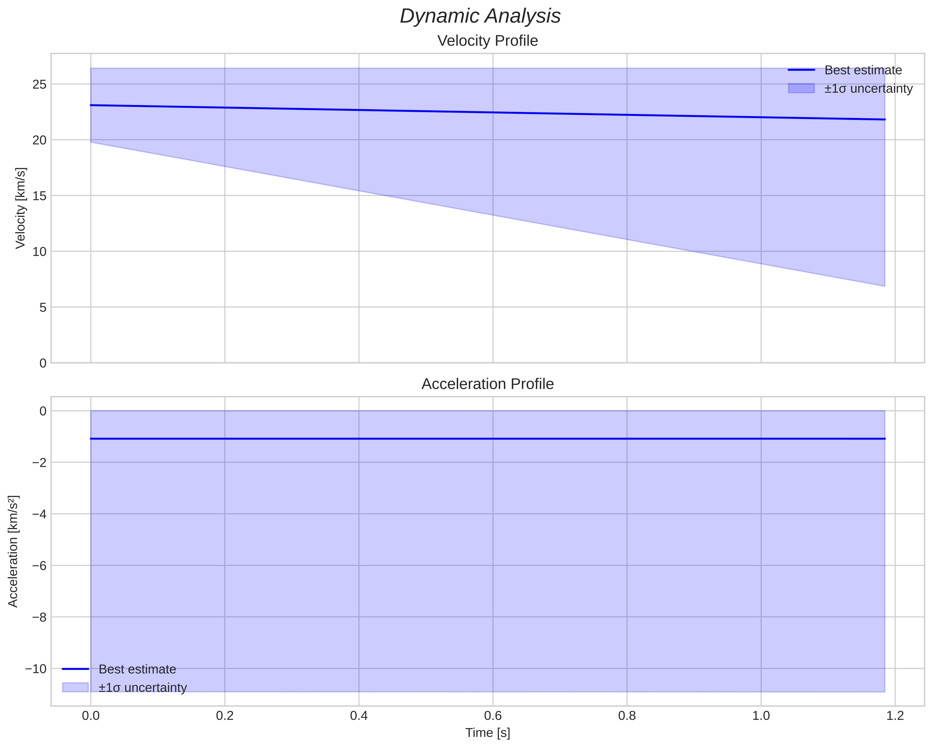 speed and acceleration