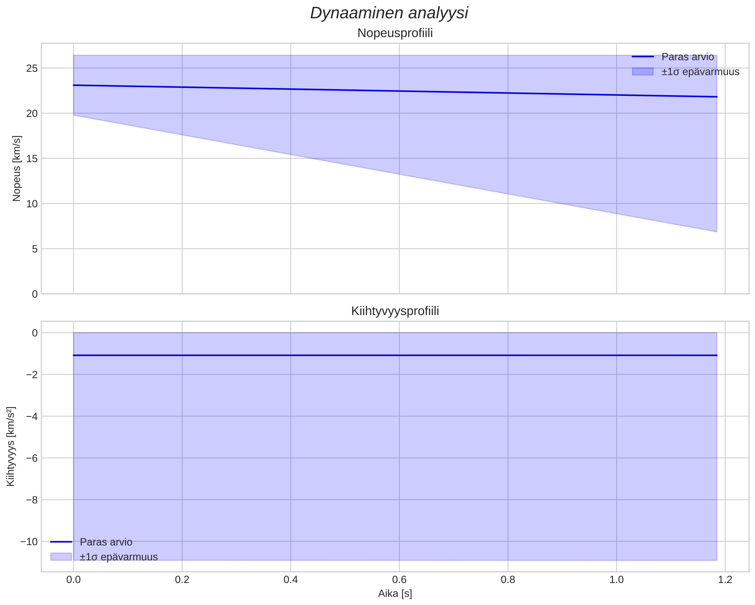 speed and acceleration