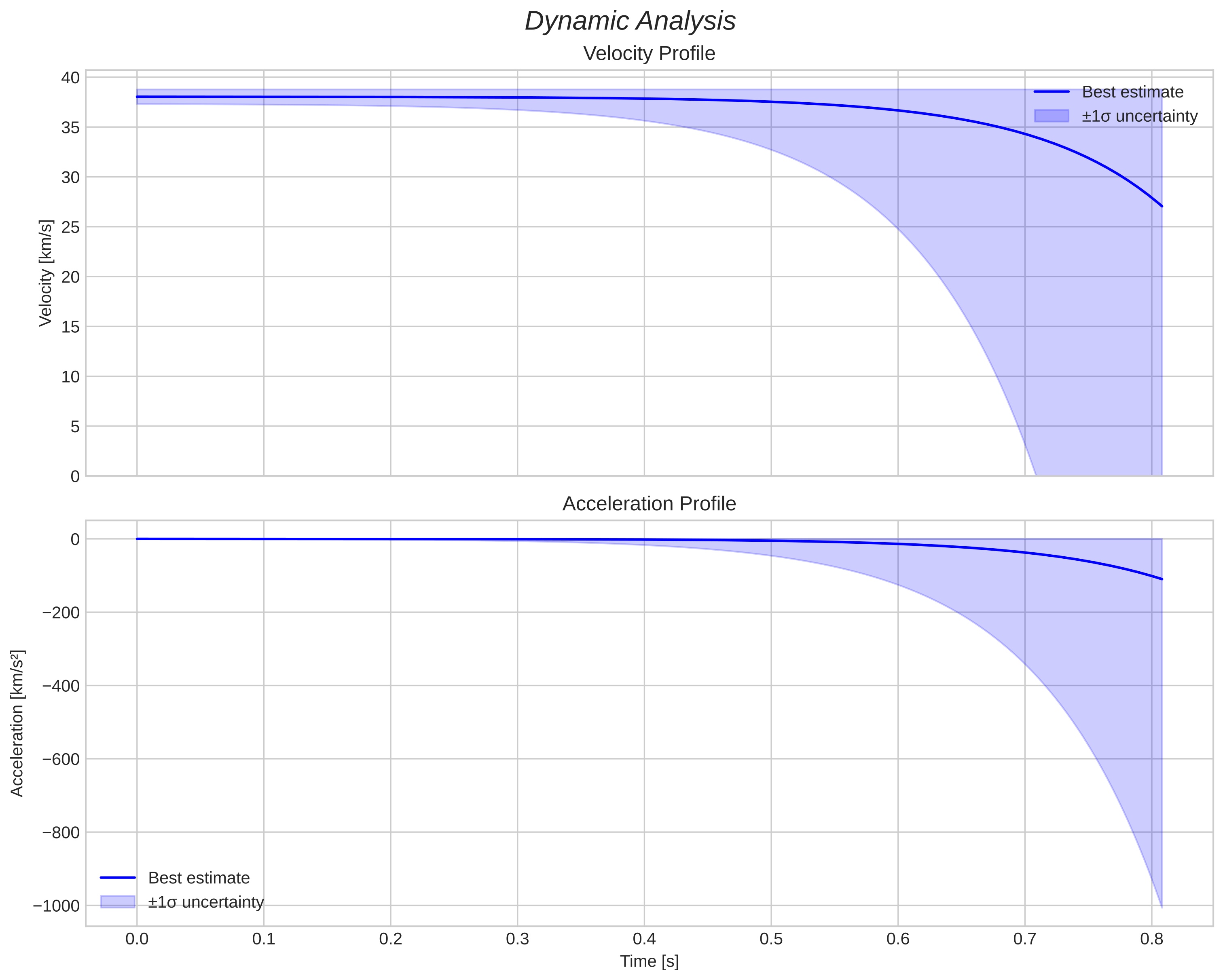 speed and acceleration