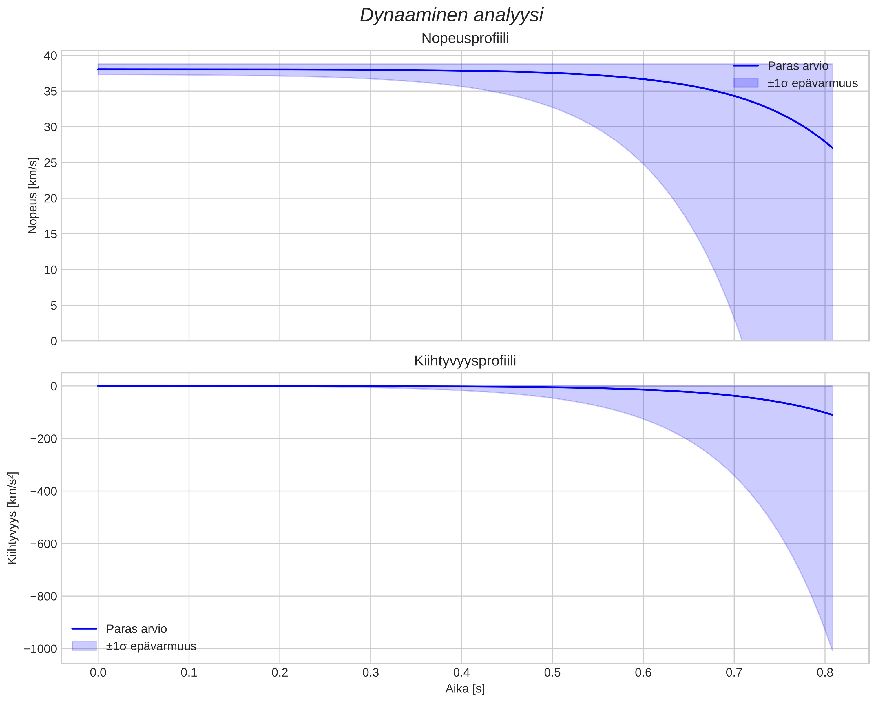speed and acceleration
