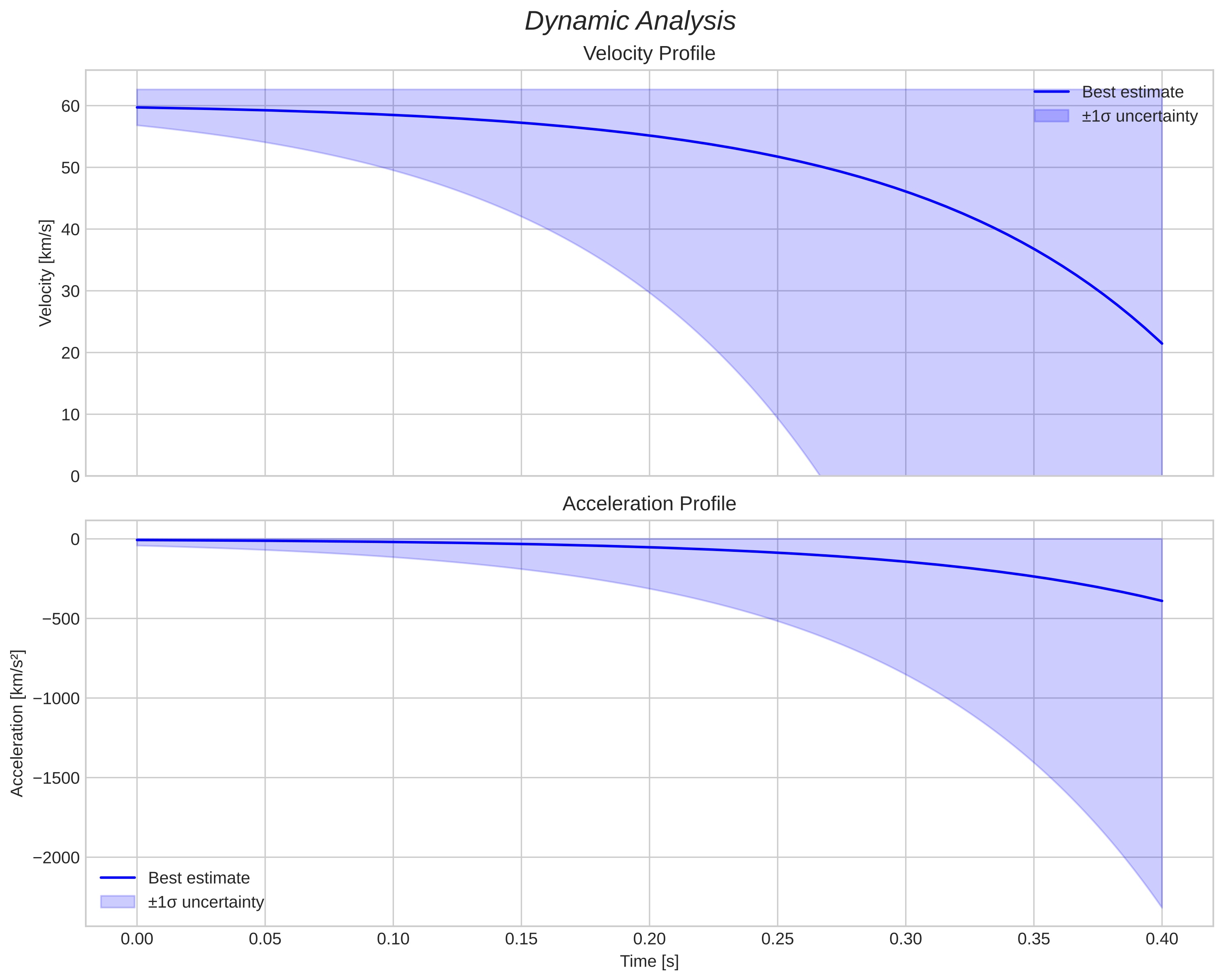 speed and acceleration