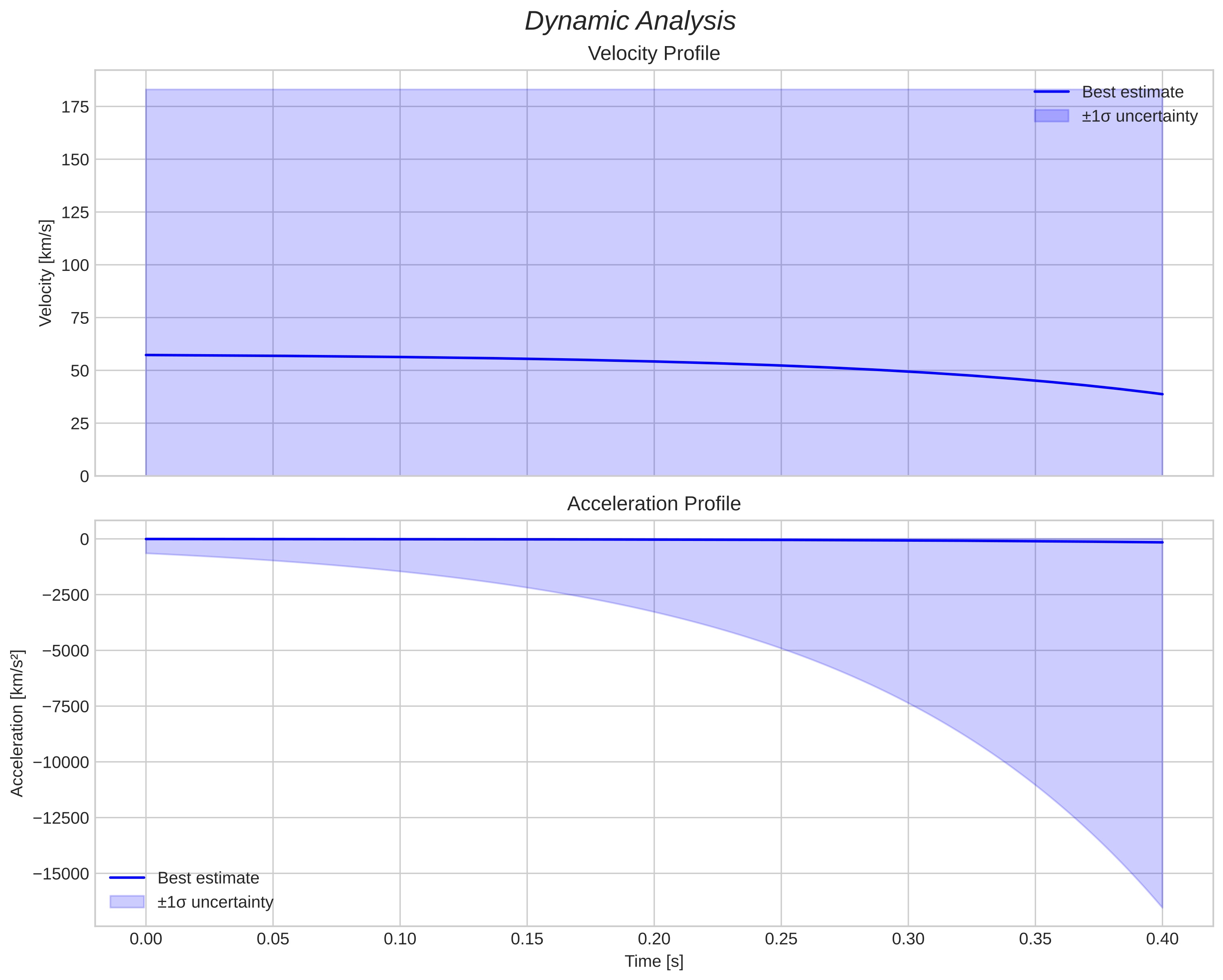 speed and acceleration