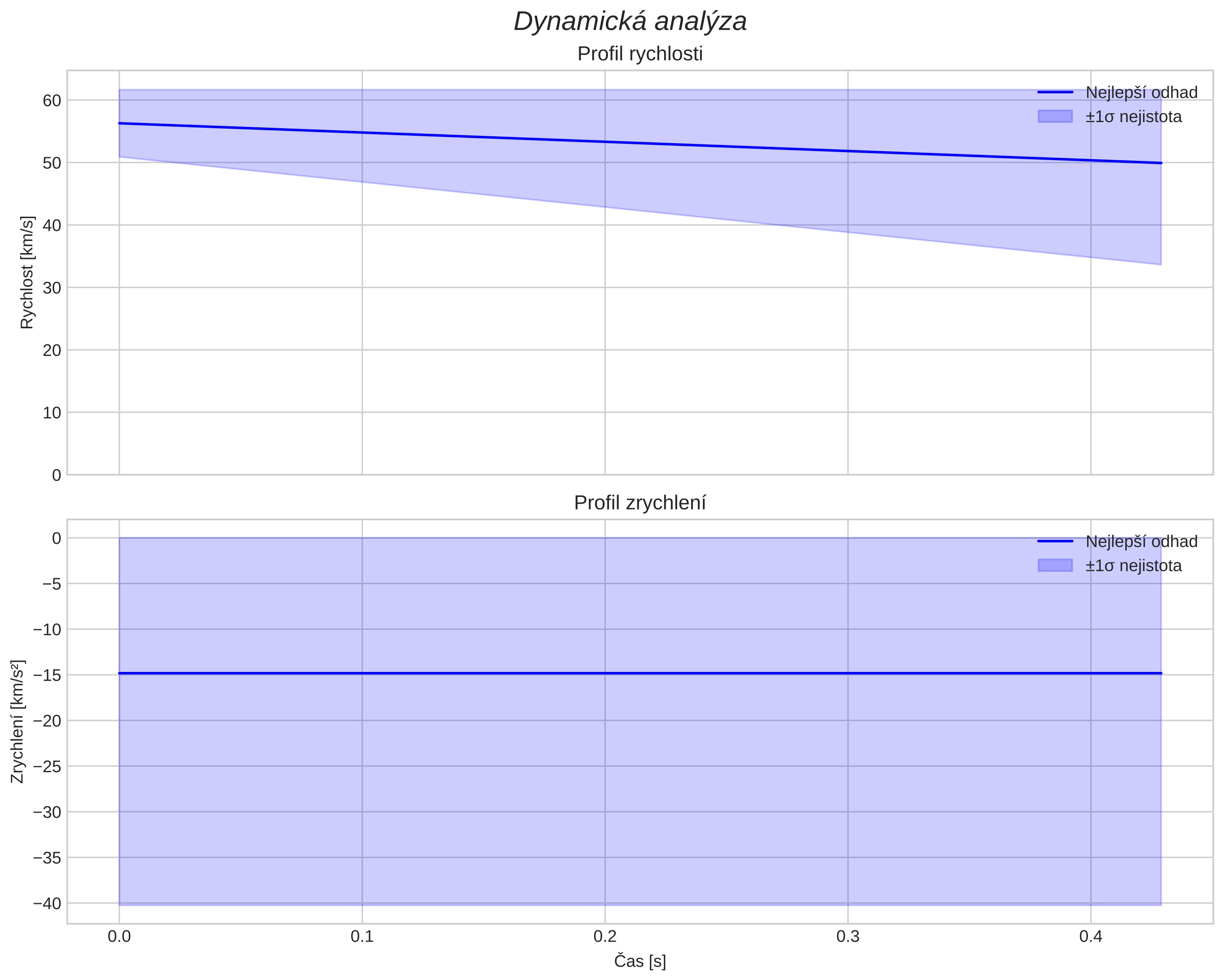 speed and acceleration