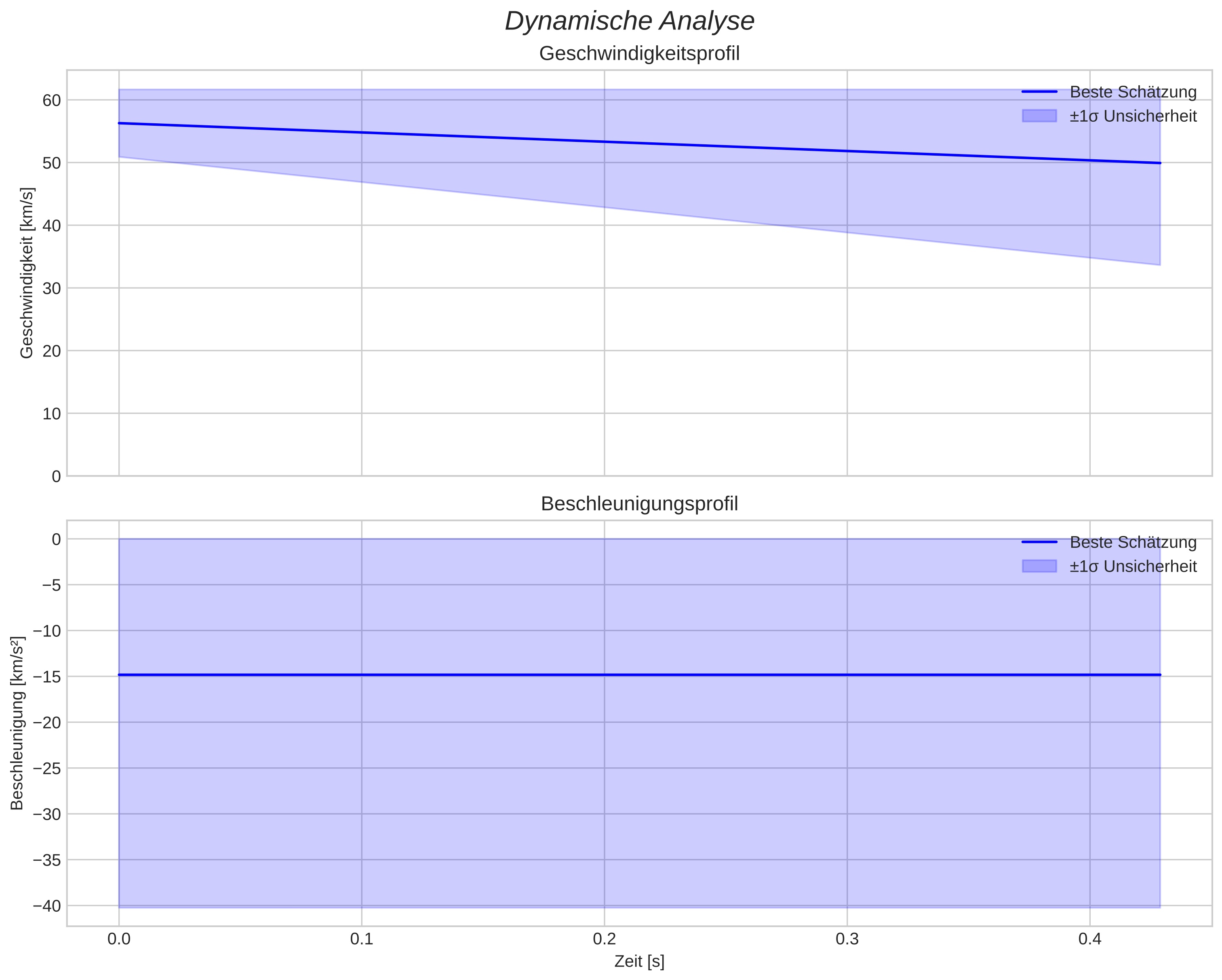 speed and acceleration