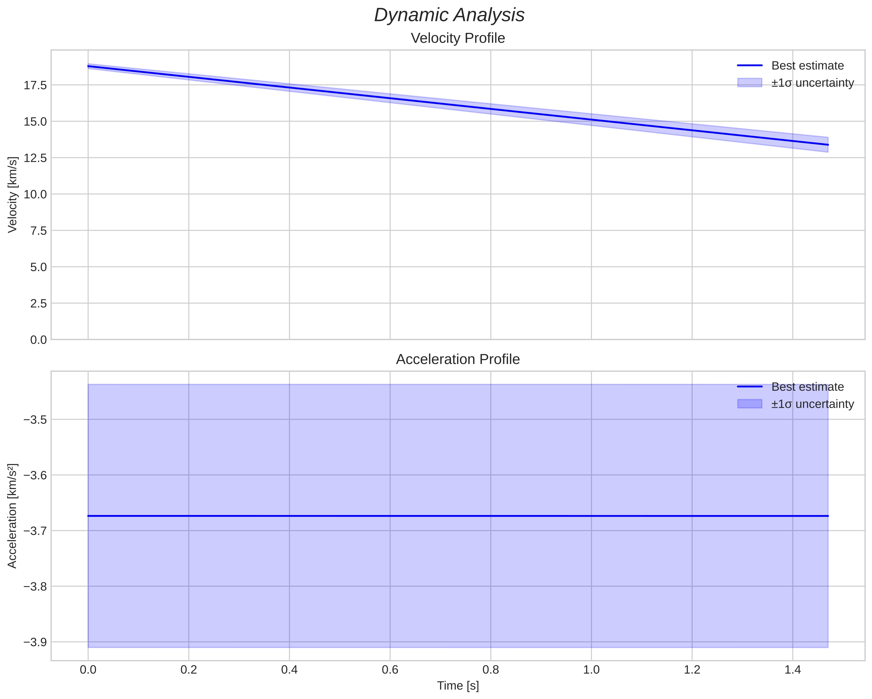 speed and acceleration