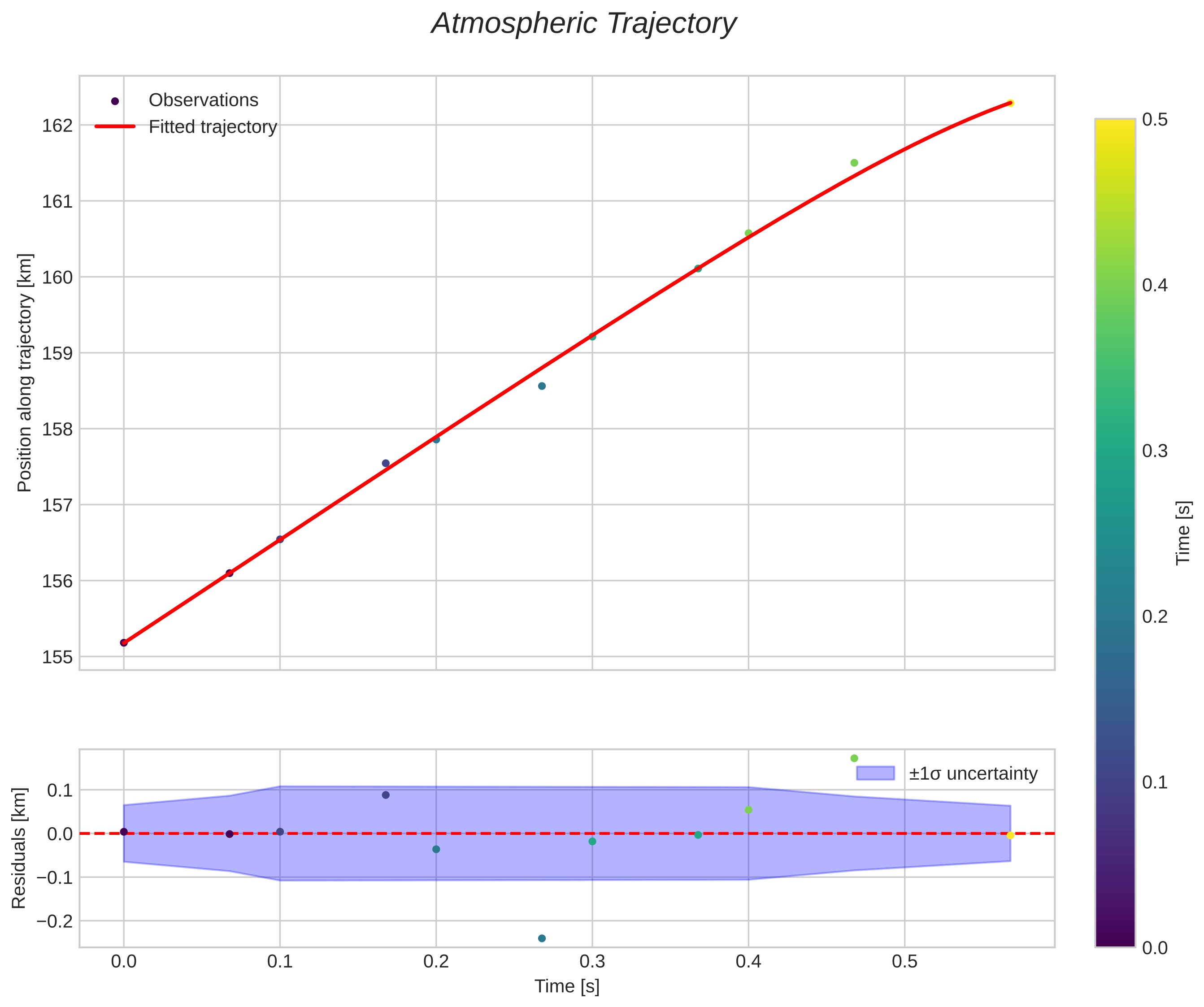 position vs time