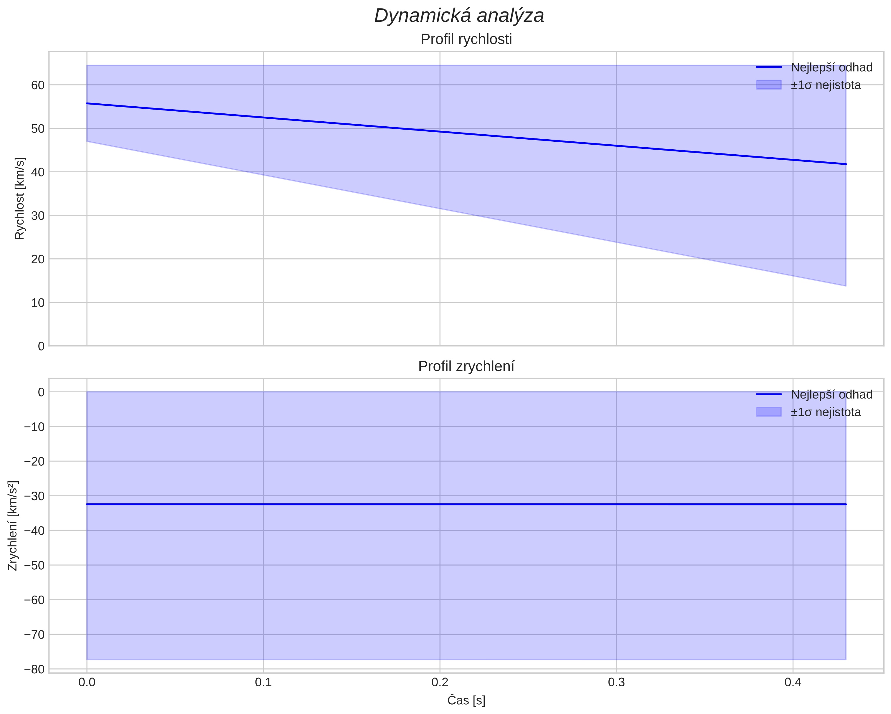 speed and acceleration